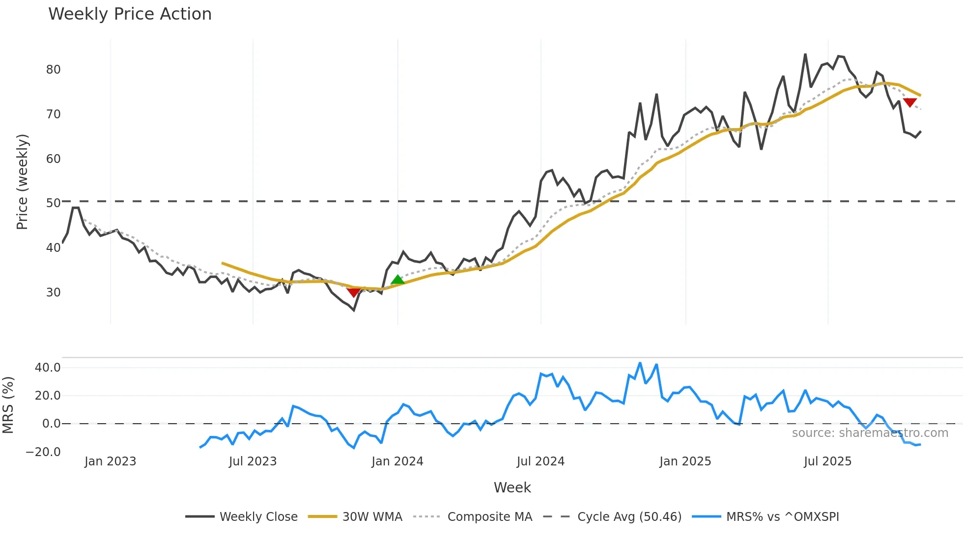 PAX weekly Price Action chart, closing 2025-10-27