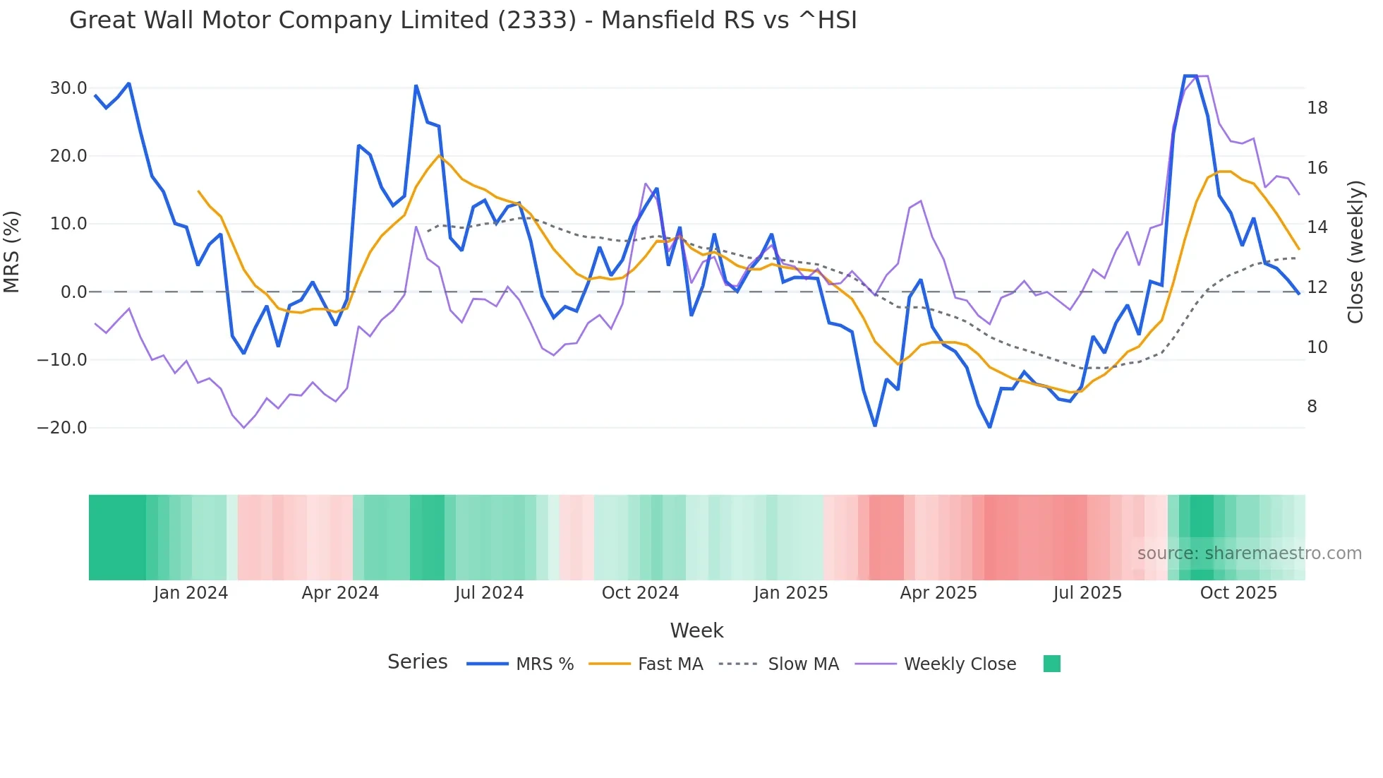 2333 Mansfield Relative Strength chart