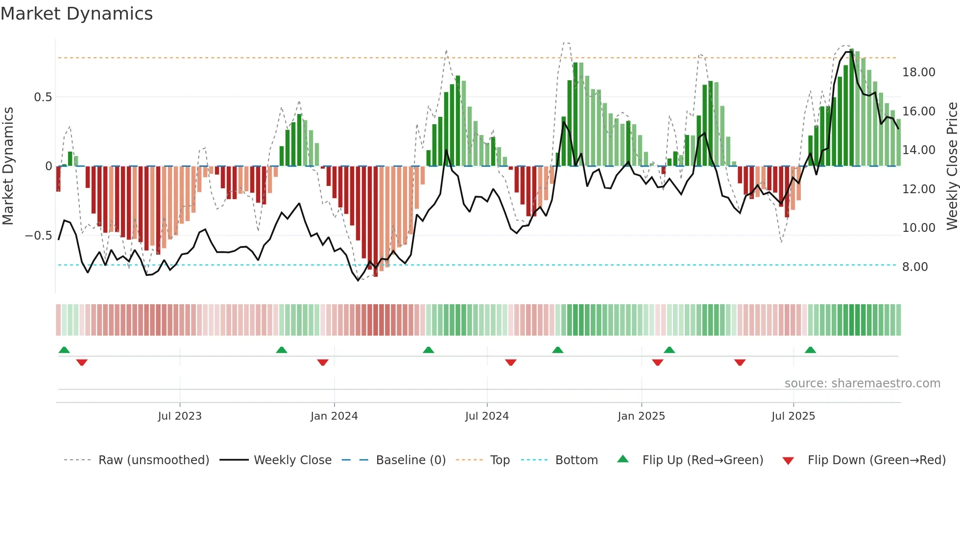 2333 weekly Market Dynamics chart