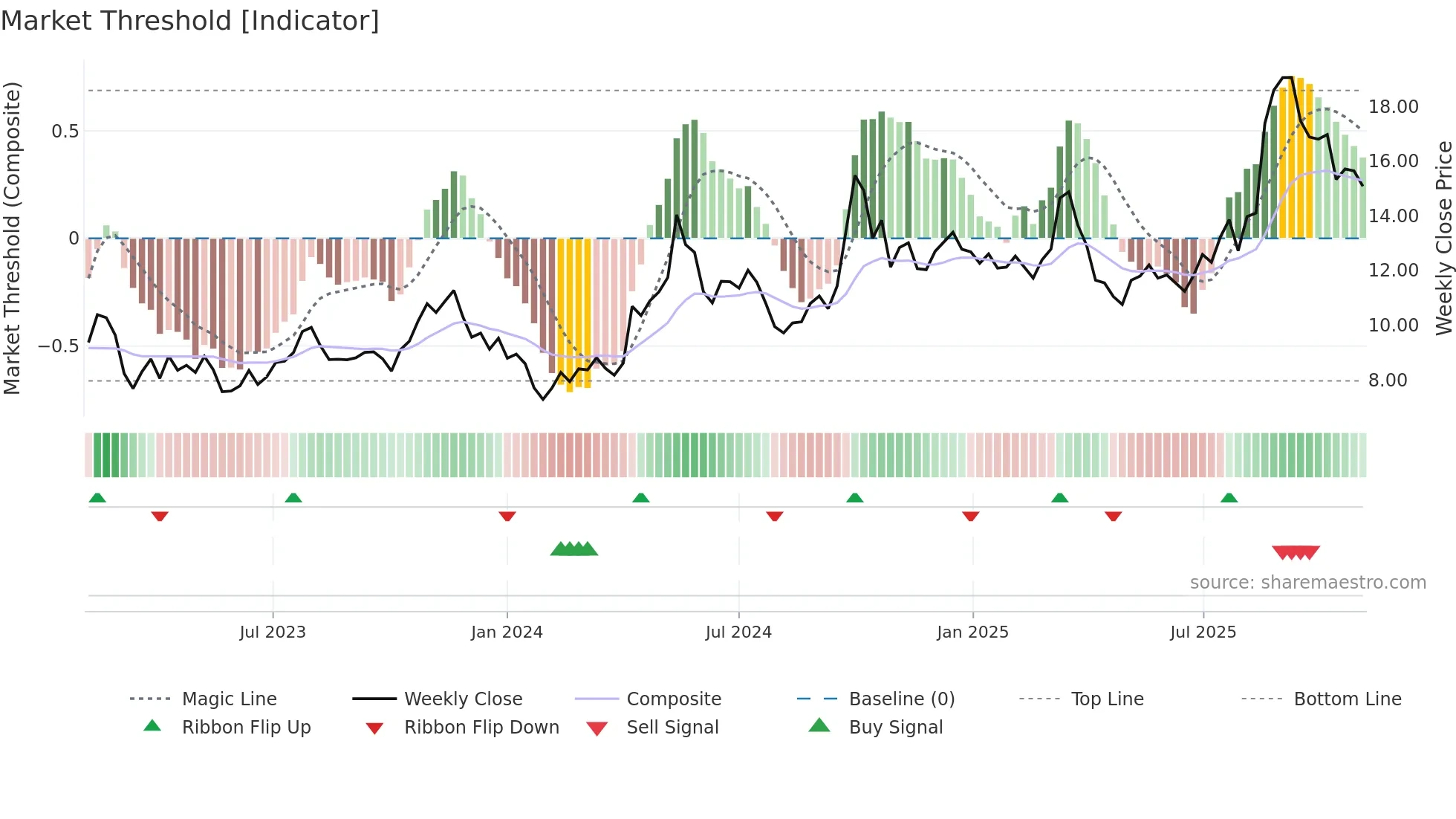 2333 weekly Market Threshold chart