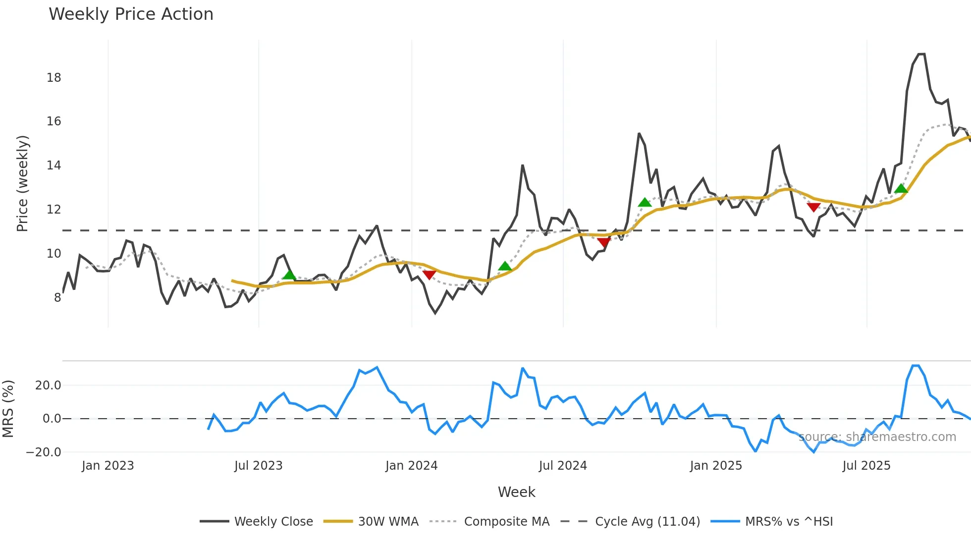 2333 weekly Price Action chart, closing 2025-11-03