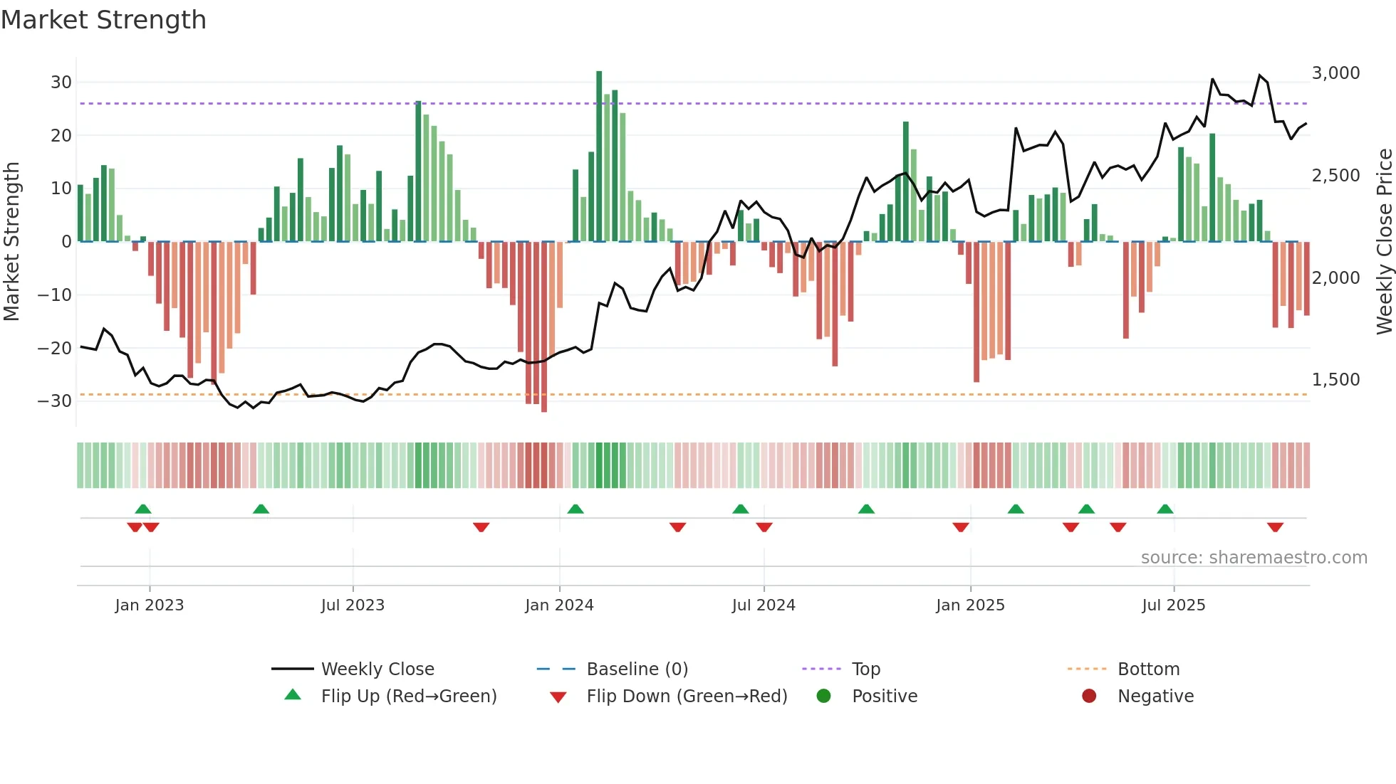7864 weekly Market Strength chart