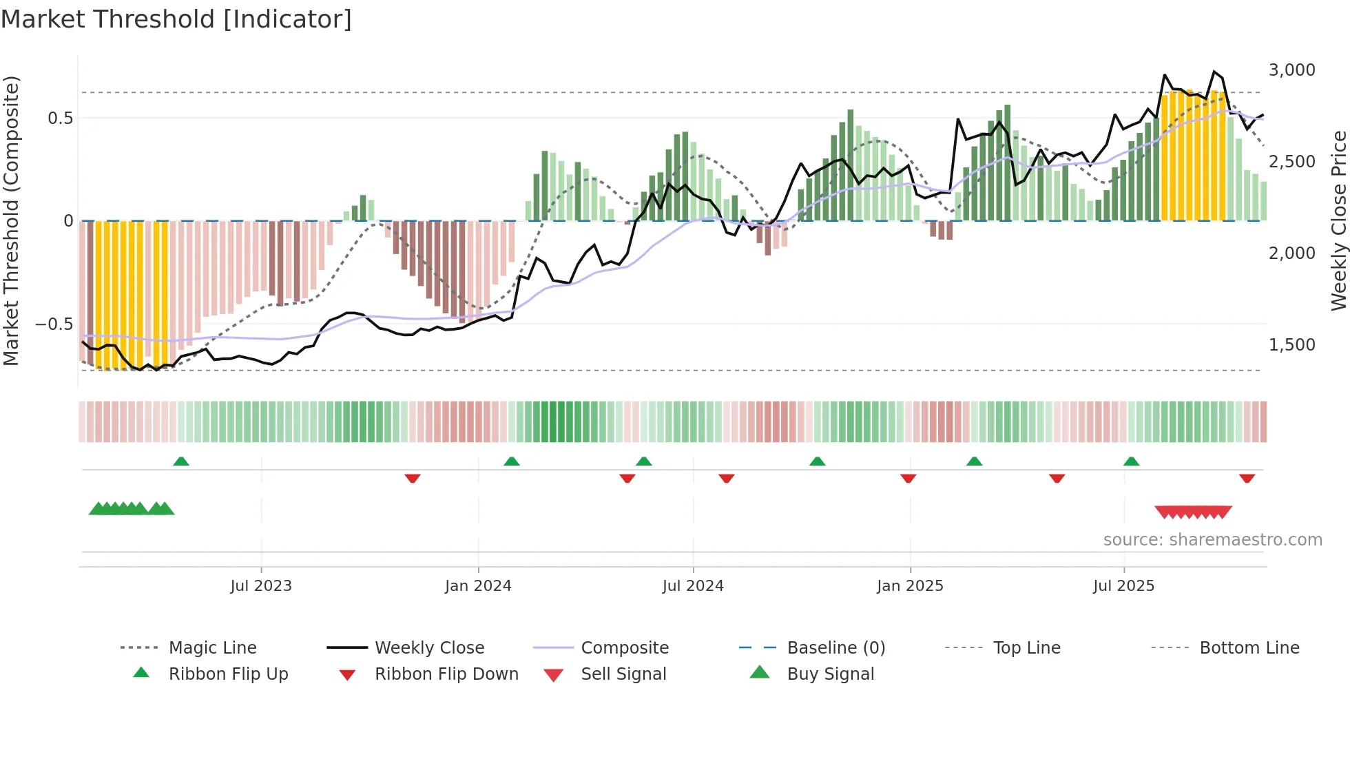 7864 weekly Market Threshold chart