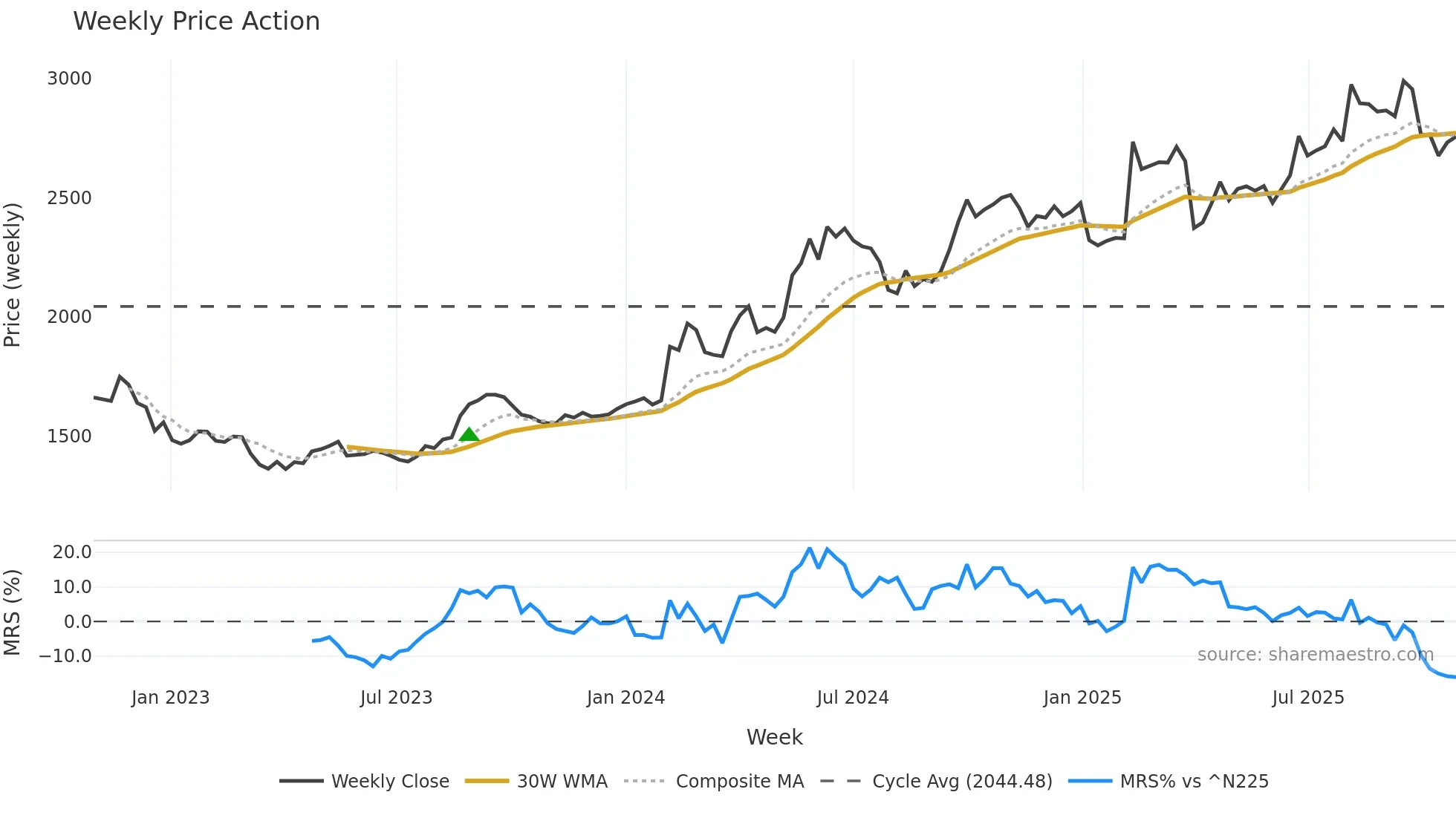7864 weekly Price Action chart, closing 2025-10-27