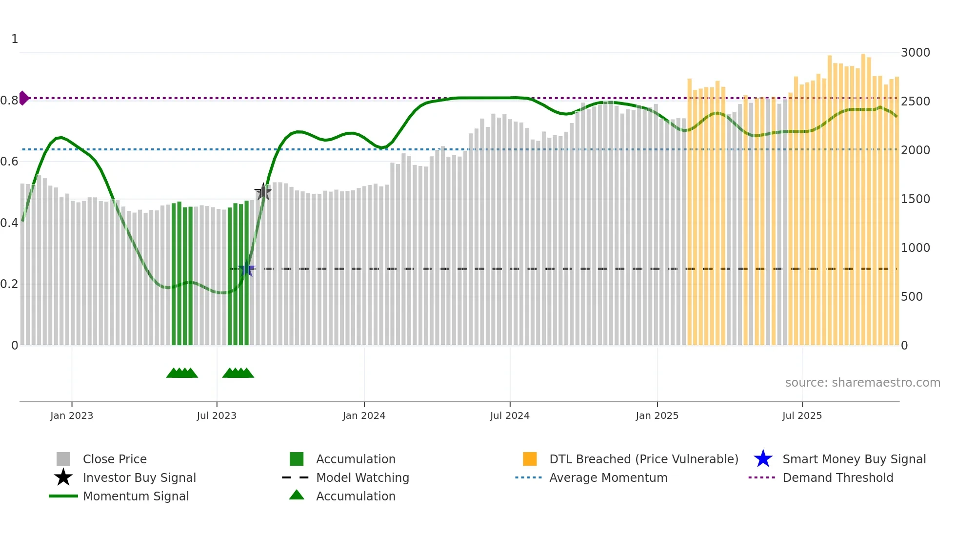 7864 weekly Smart Money chart