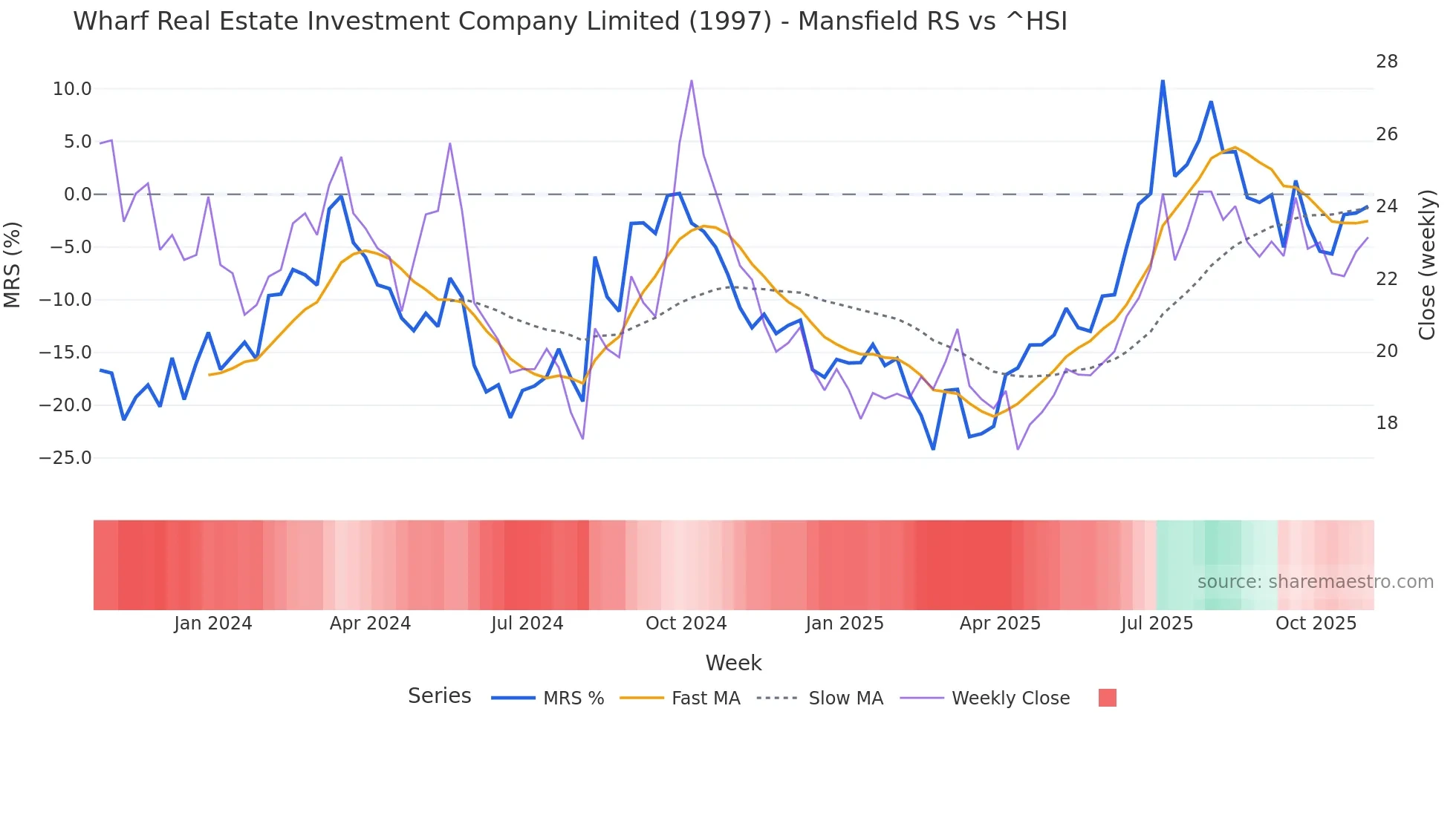 1997 Mansfield Relative Strength chart