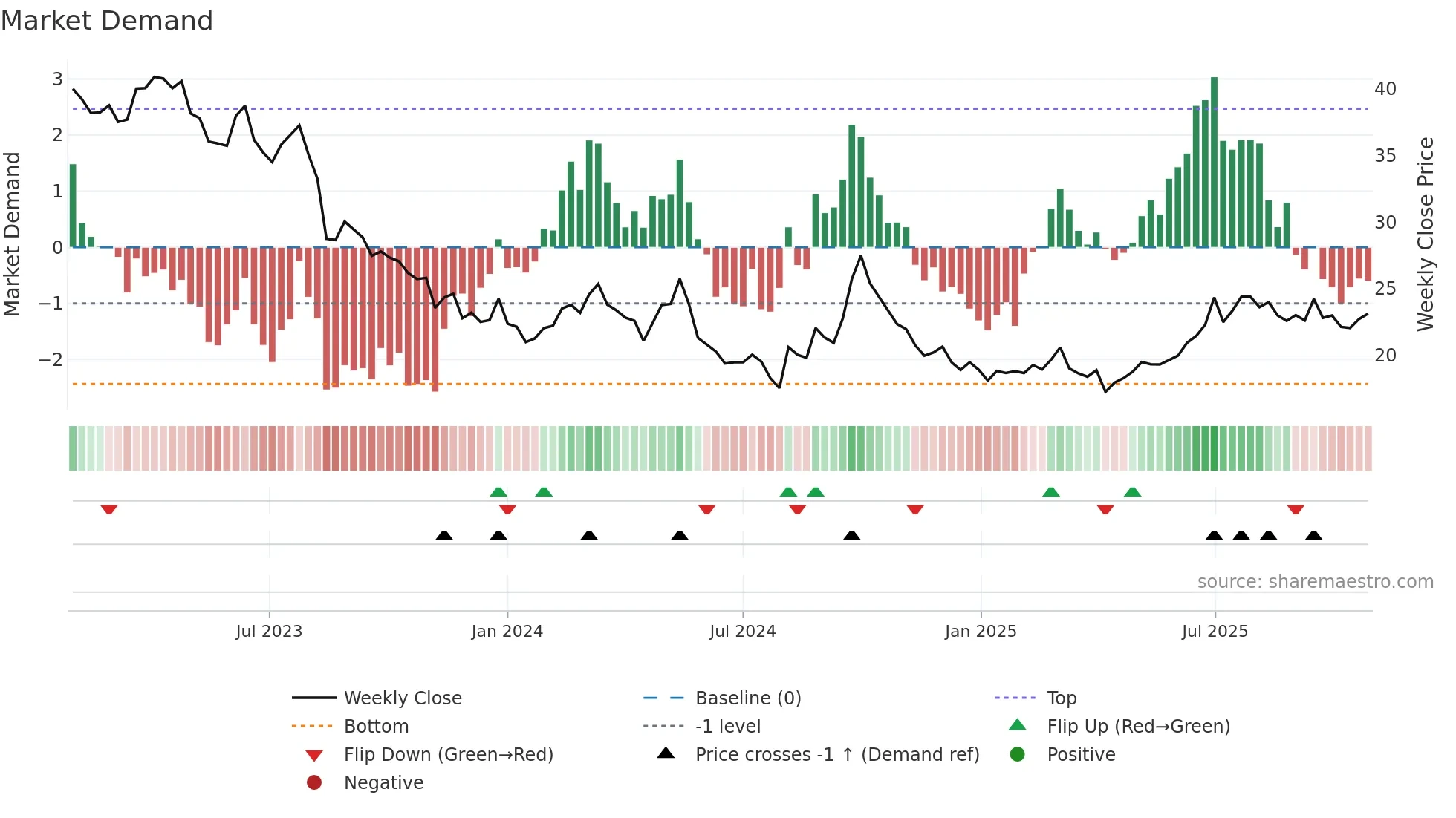 1997 weekly Market Demand chart
