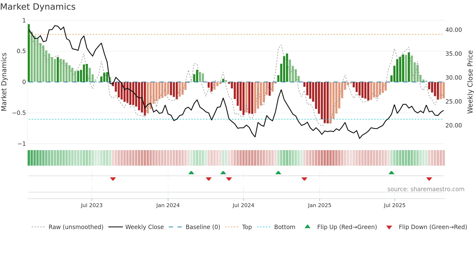 1997 weekly Market Dynamics chart