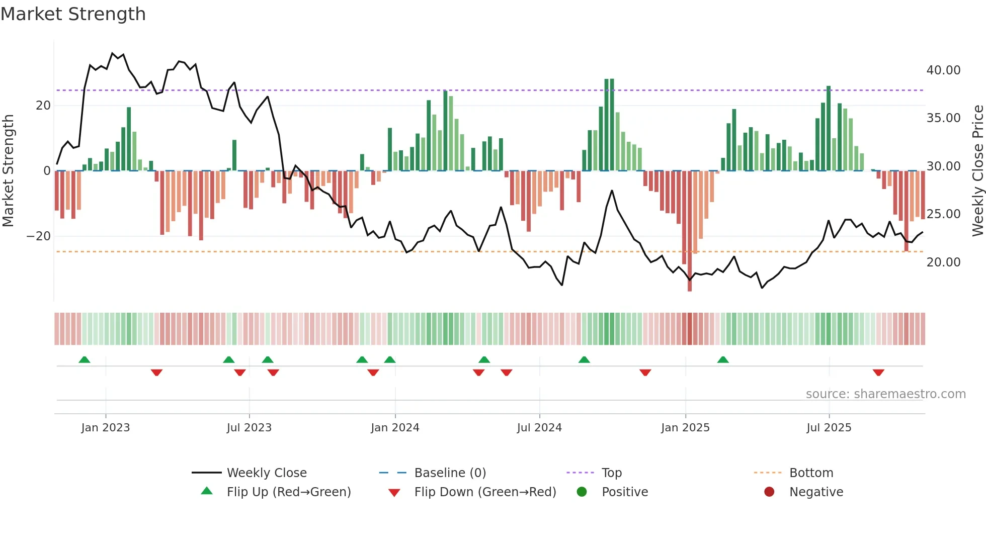 1997 weekly Market Strength chart