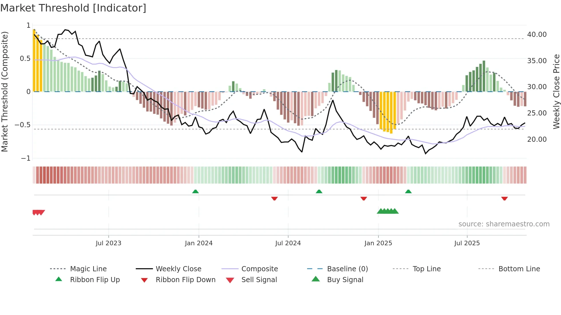 1997 weekly Market Threshold chart