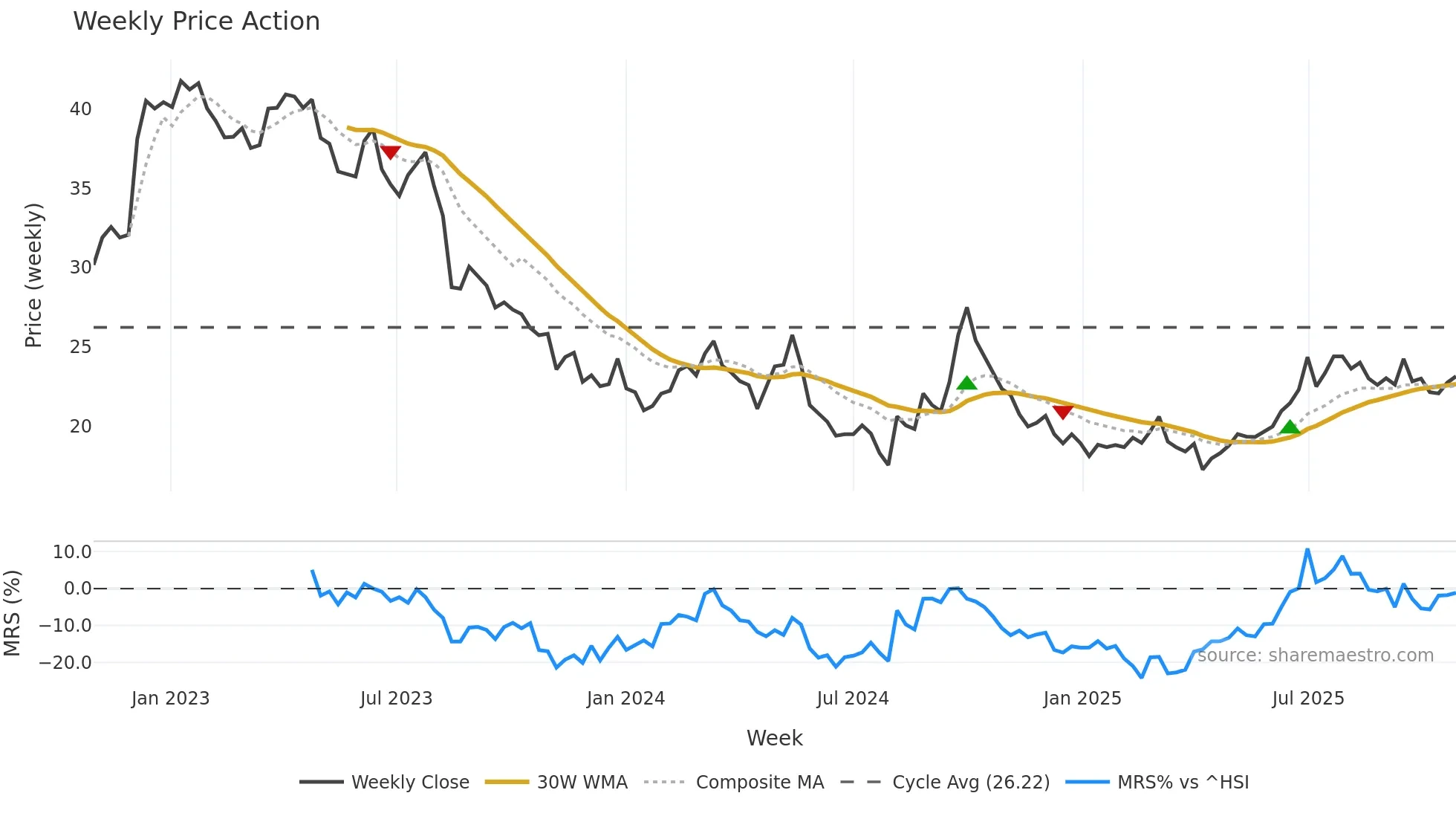 1997 weekly Price Action chart, closing 2025-10-27
