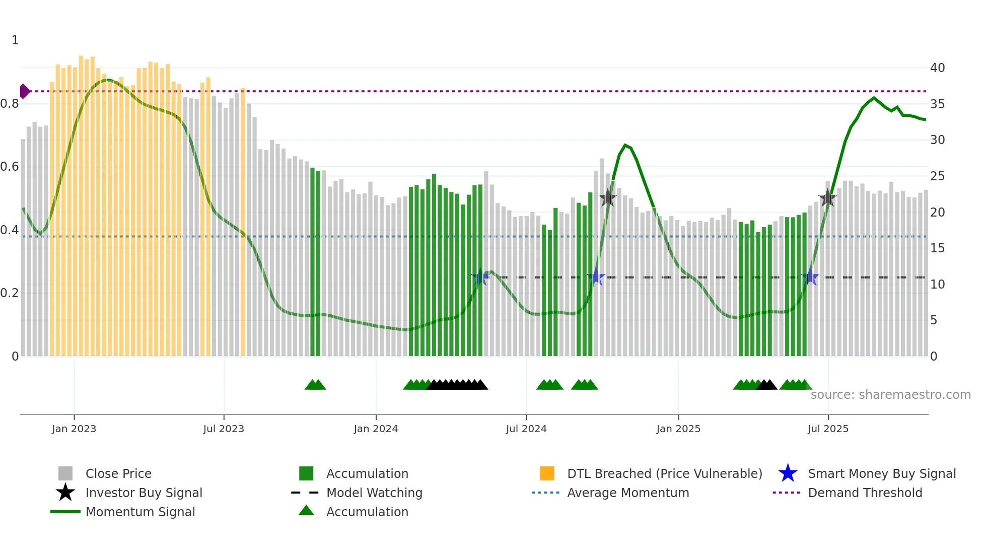 1997 weekly Smart Money chart