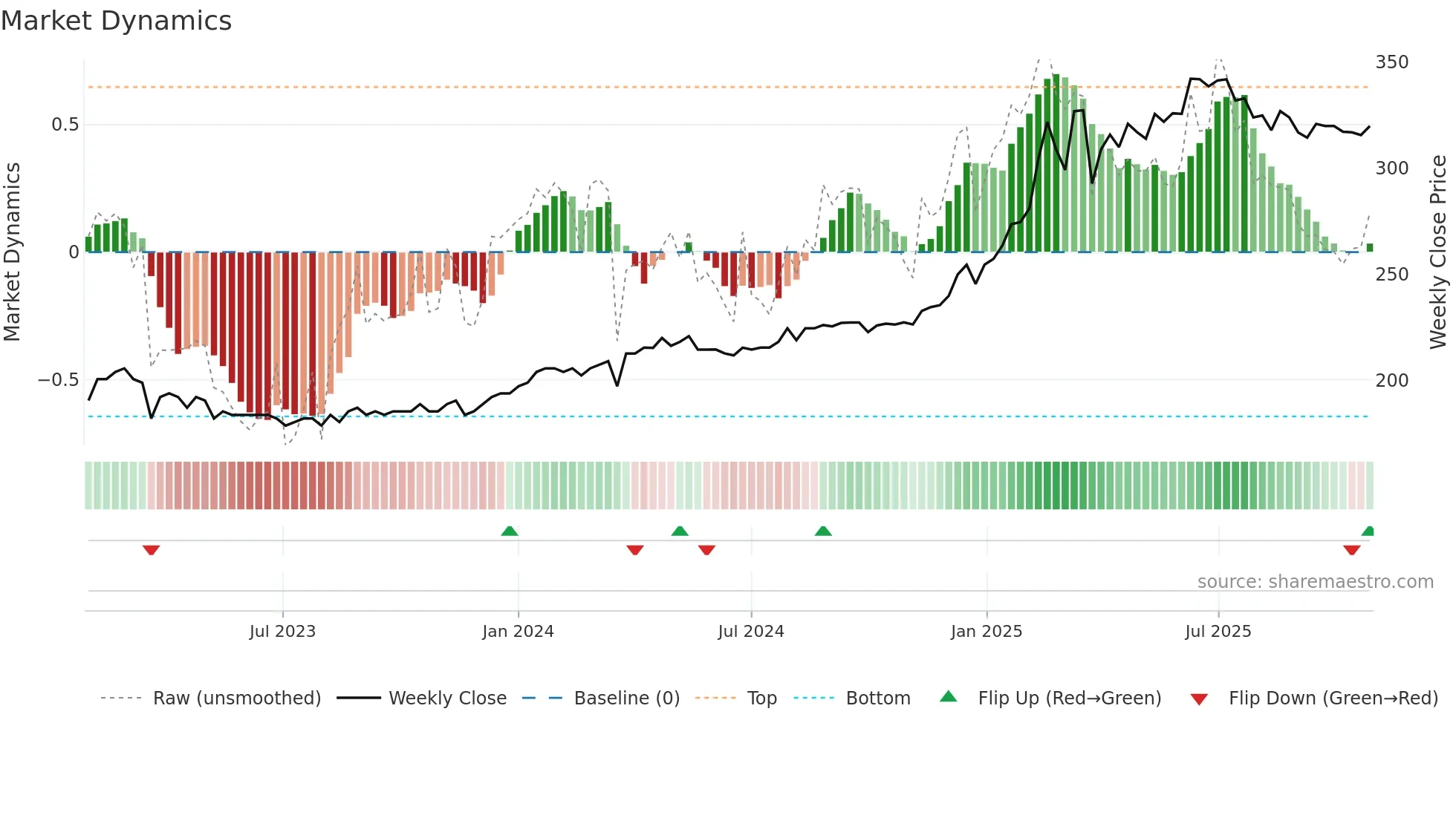 SKUE weekly Market Dynamics chart