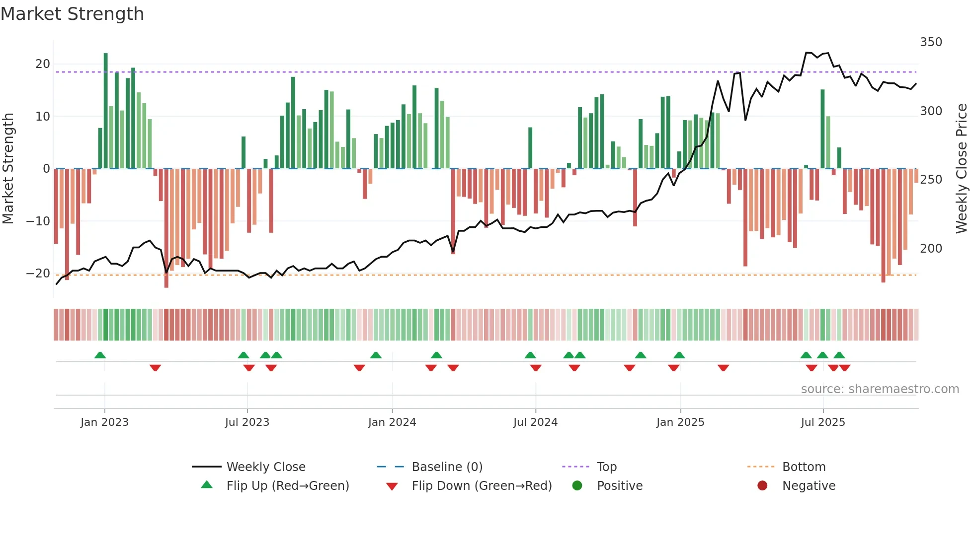 SKUE weekly Market Strength chart