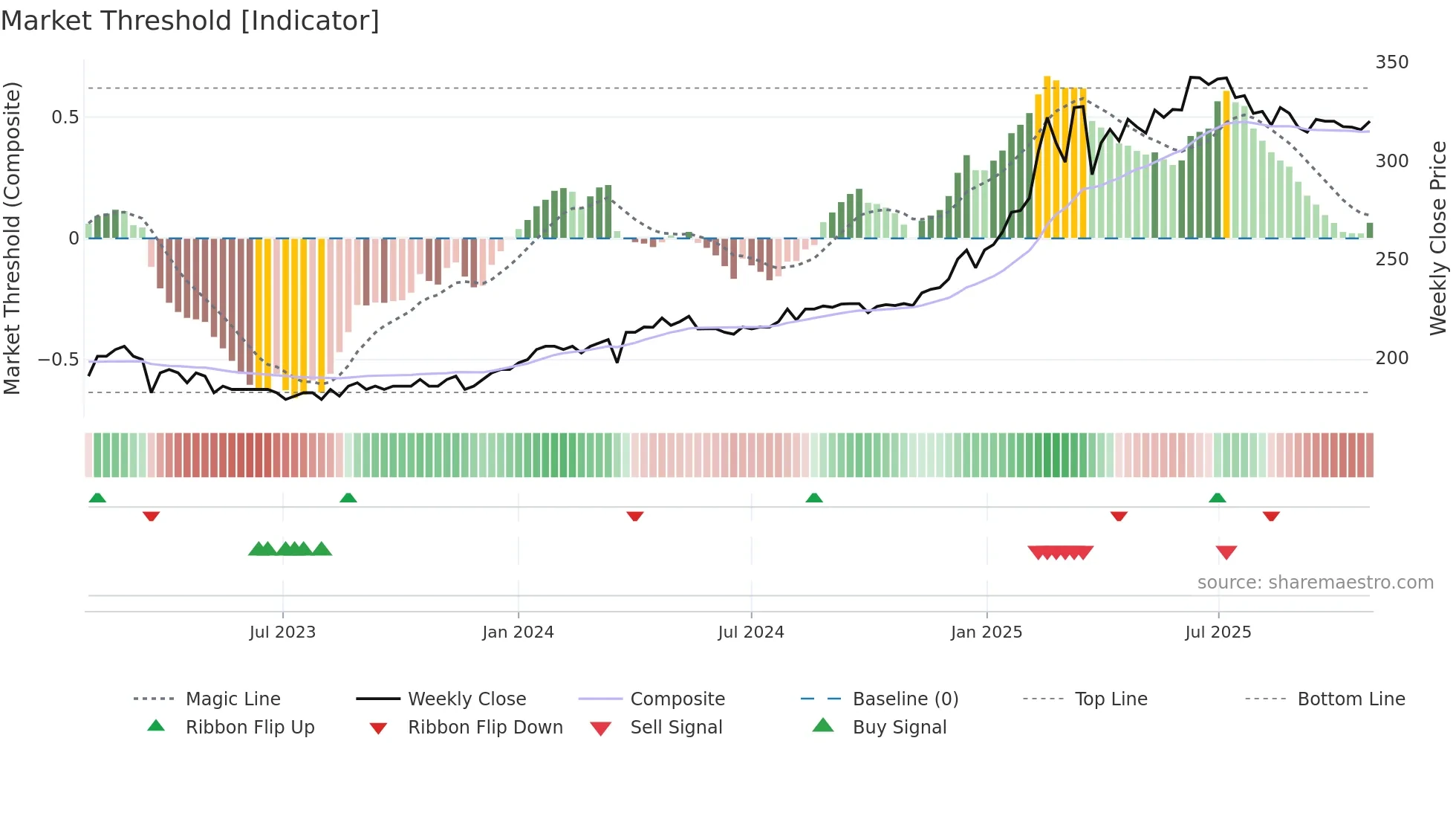 SKUE weekly Market Threshold chart