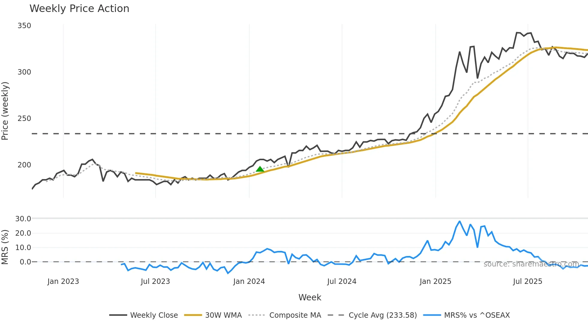 SKUE weekly Price Action chart, closing 2025-10-27