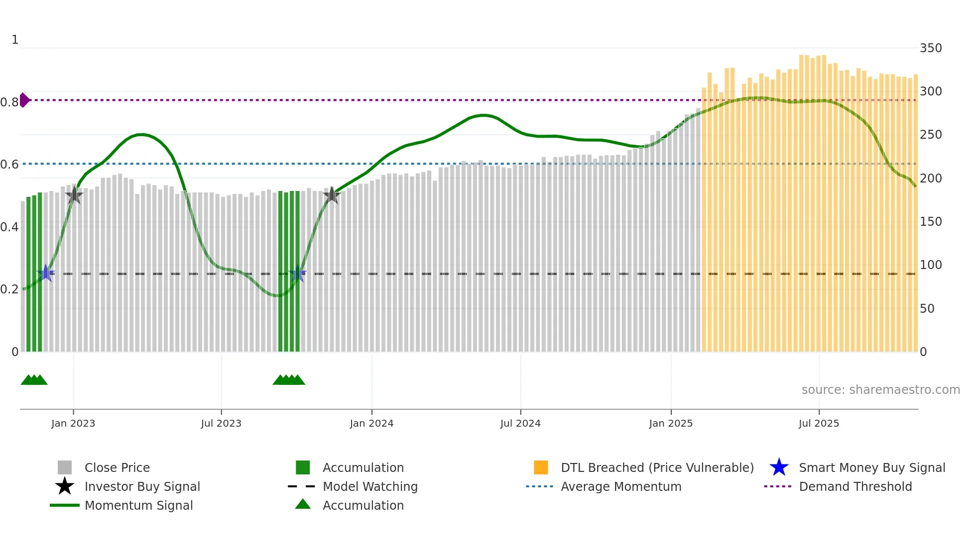 SKUE weekly Smart Money chart