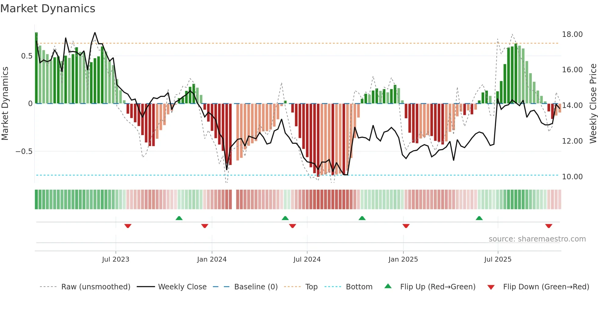 300452 weekly Market Dynamics chart