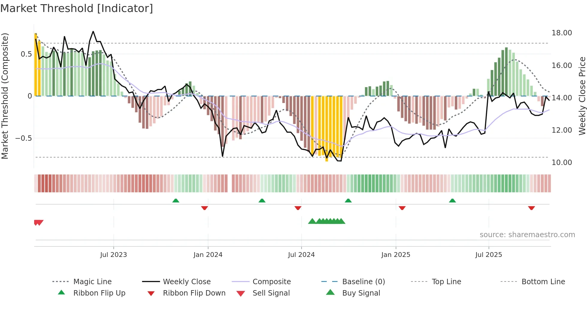 300452 weekly Market Threshold chart