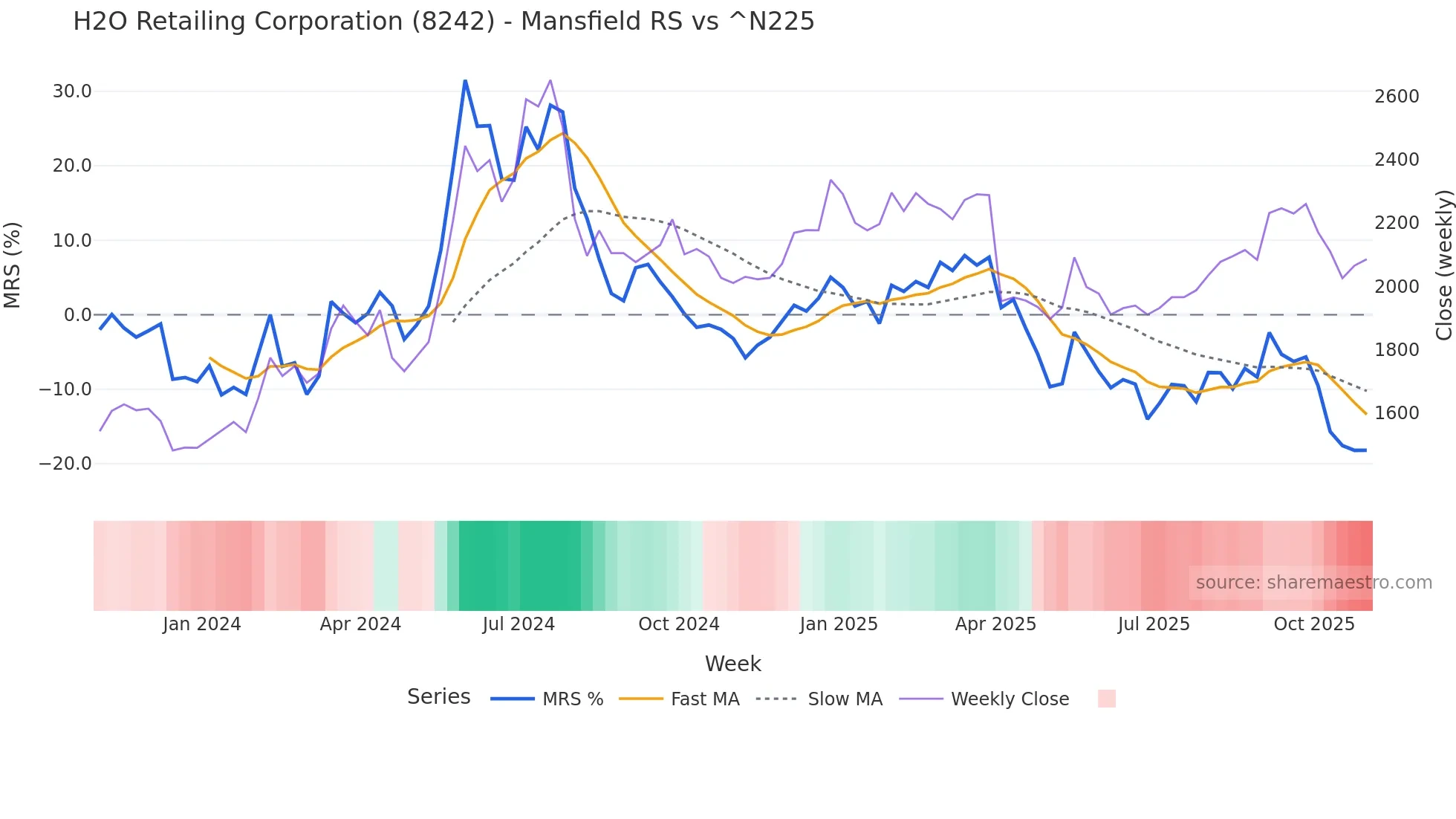 8242 Mansfield Relative Strength chart