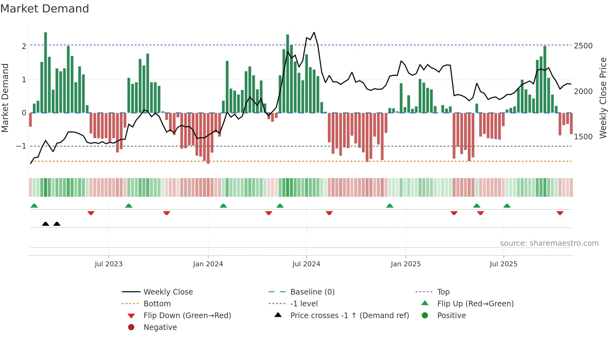 8242 weekly Market Demand chart