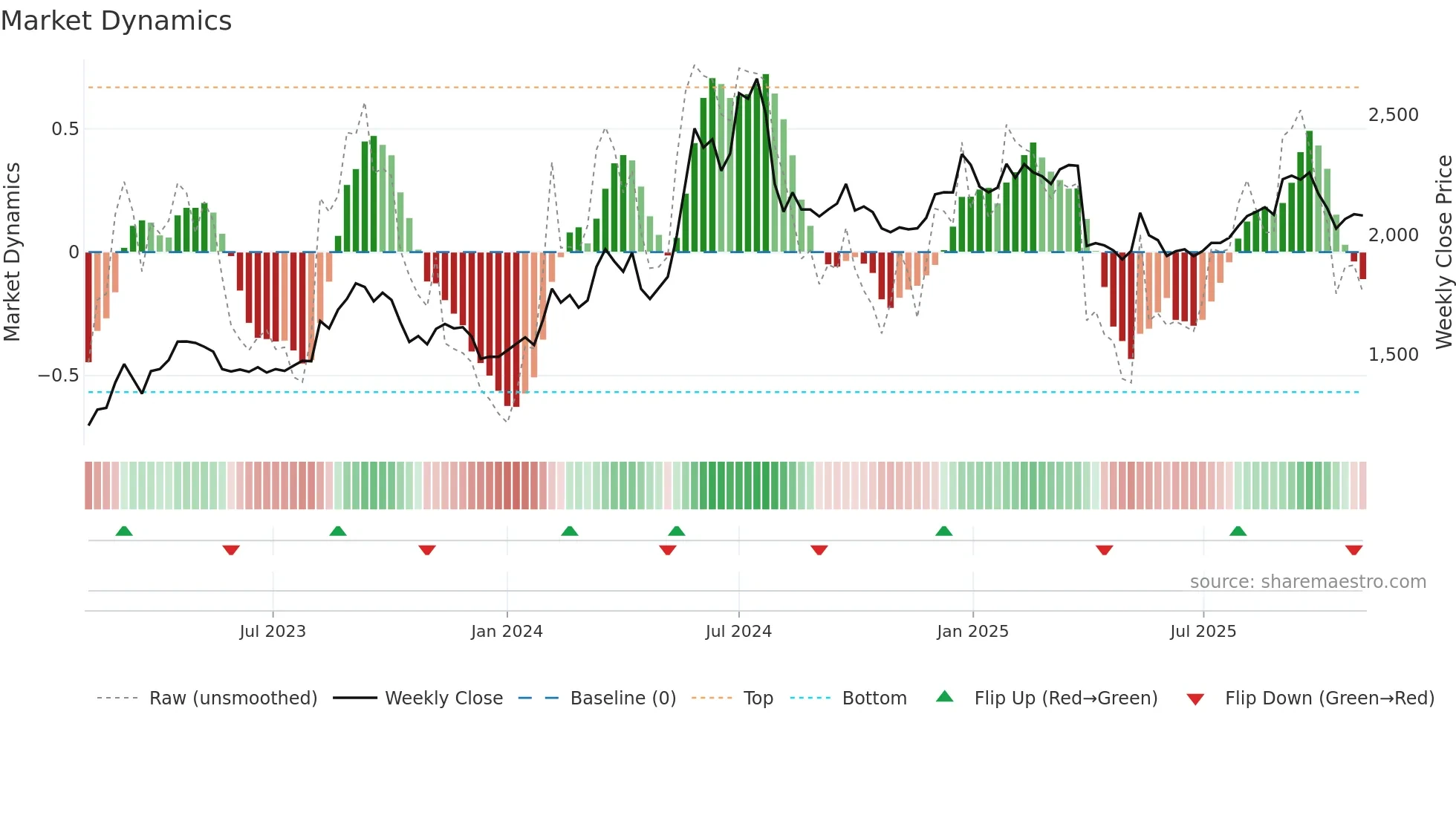 8242 weekly Market Dynamics chart