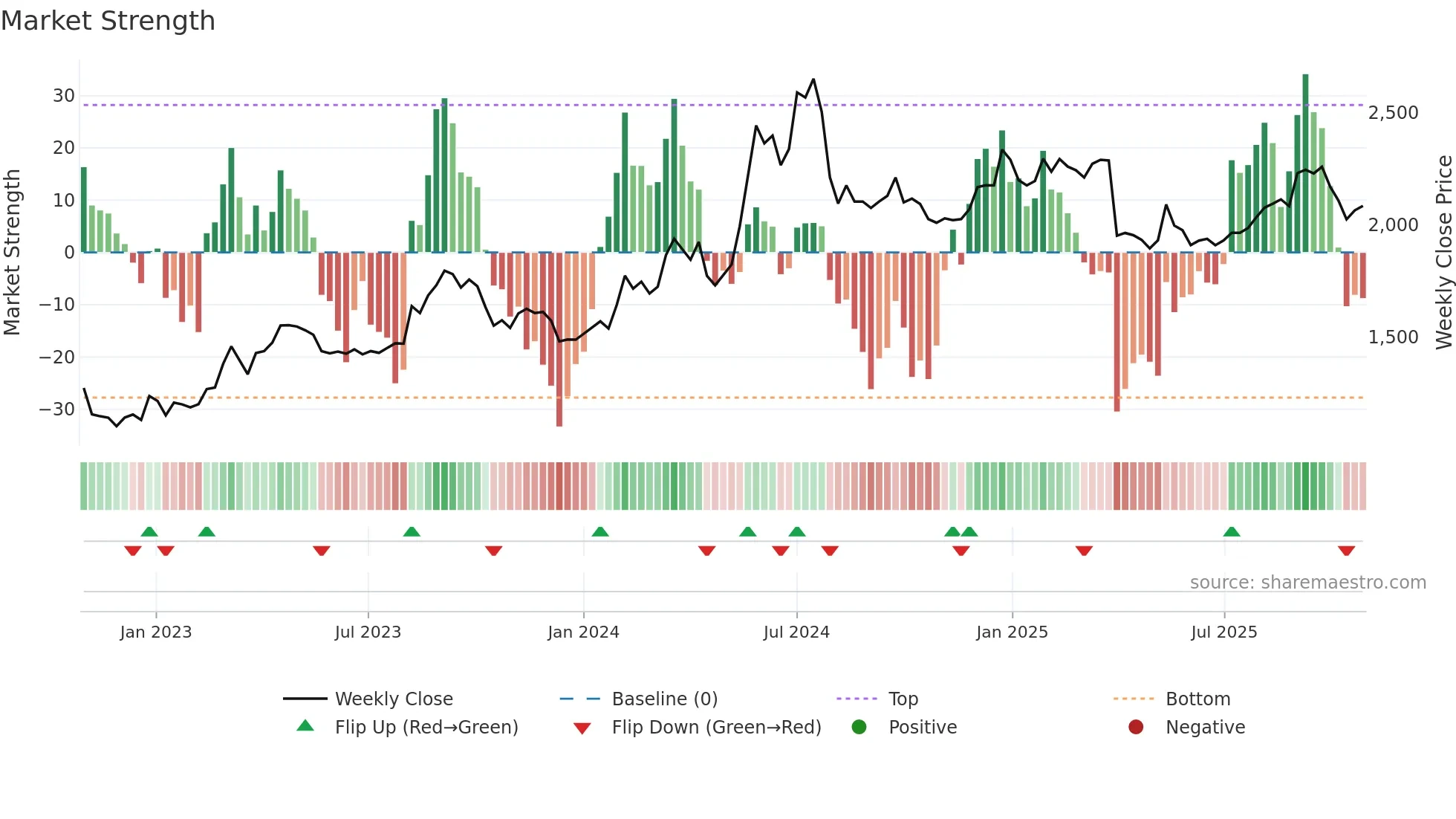 8242 weekly Market Strength chart