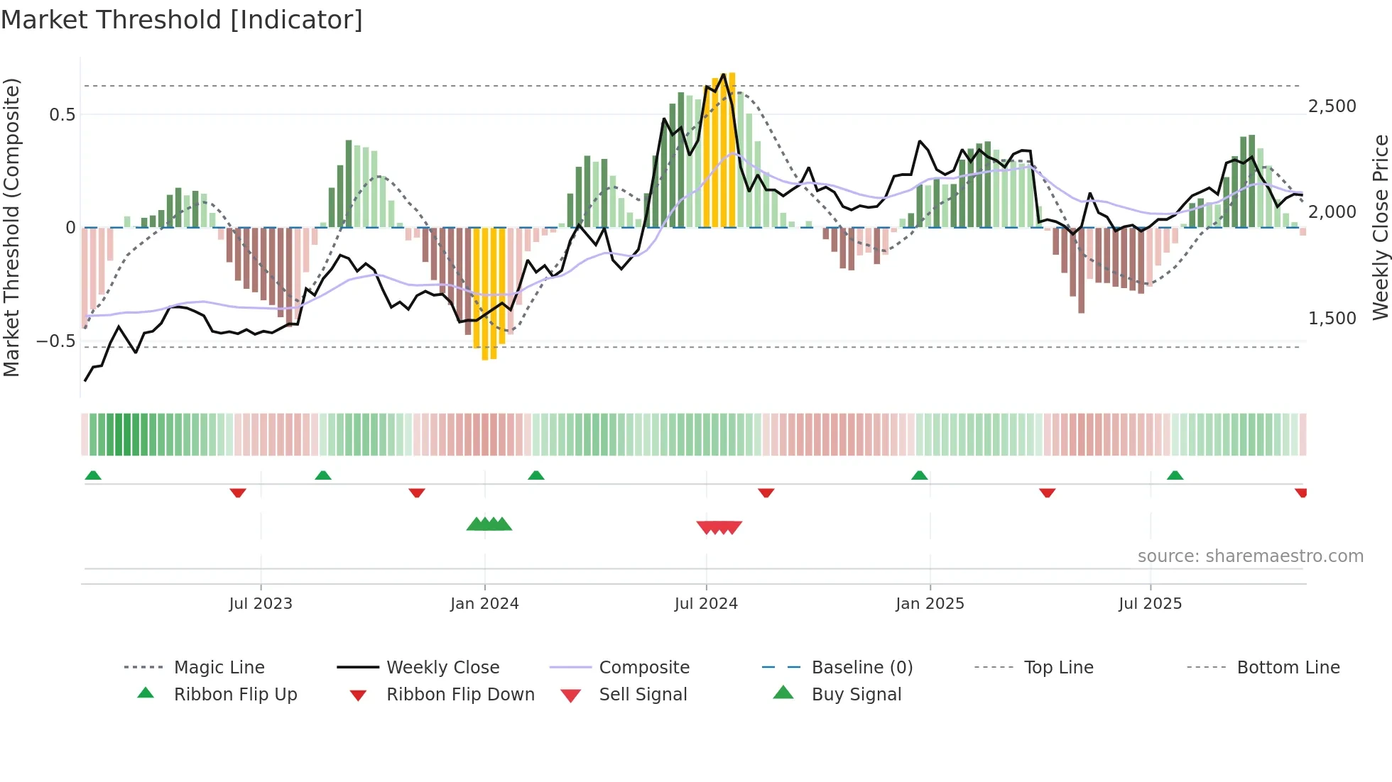 8242 weekly Market Threshold chart