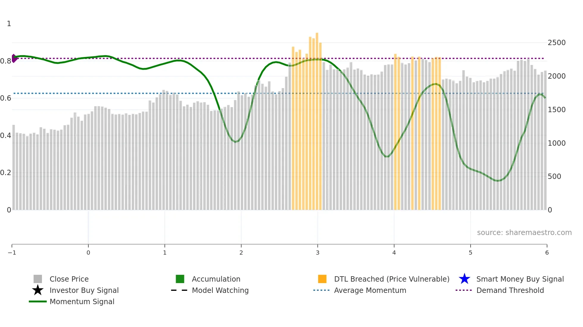 8242 weekly Smart Money chart