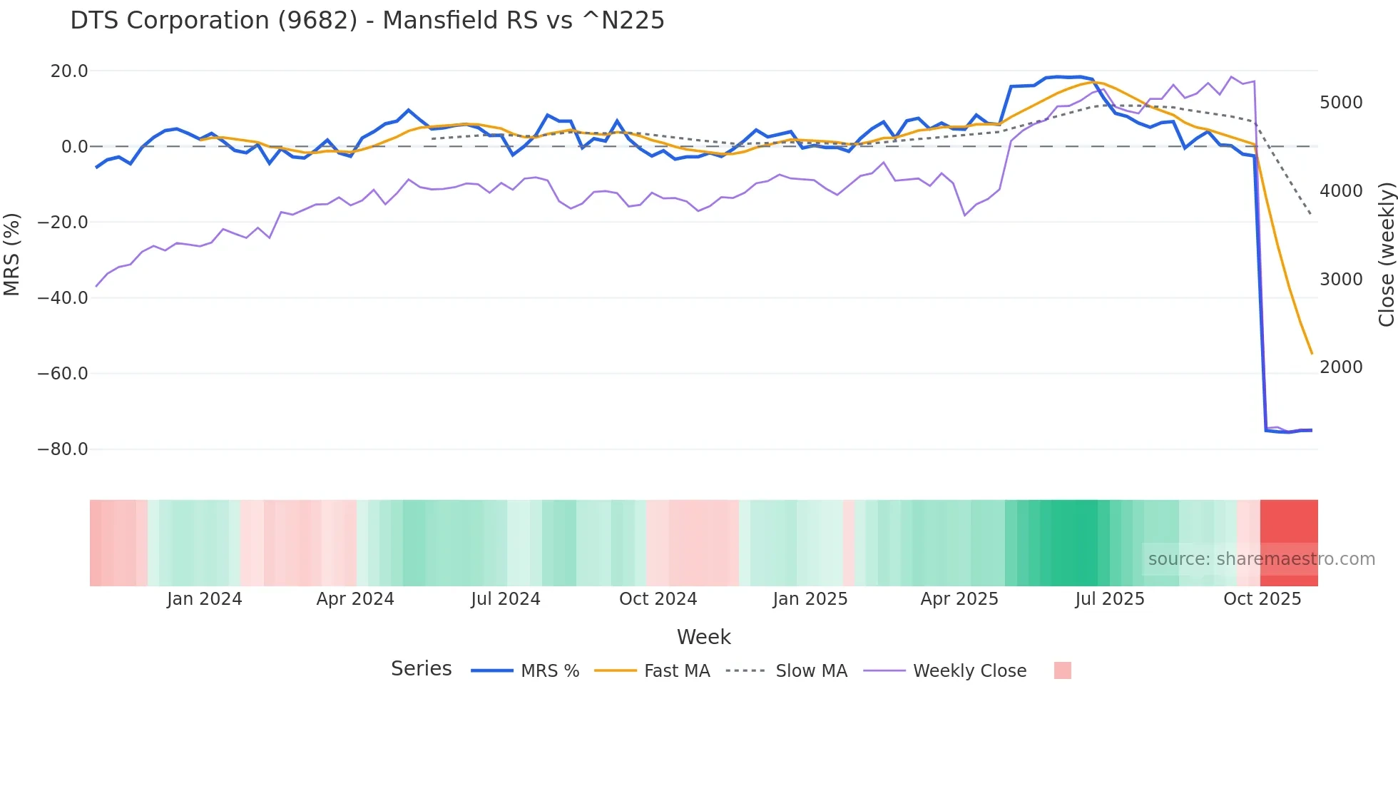 9682 Mansfield Relative Strength chart