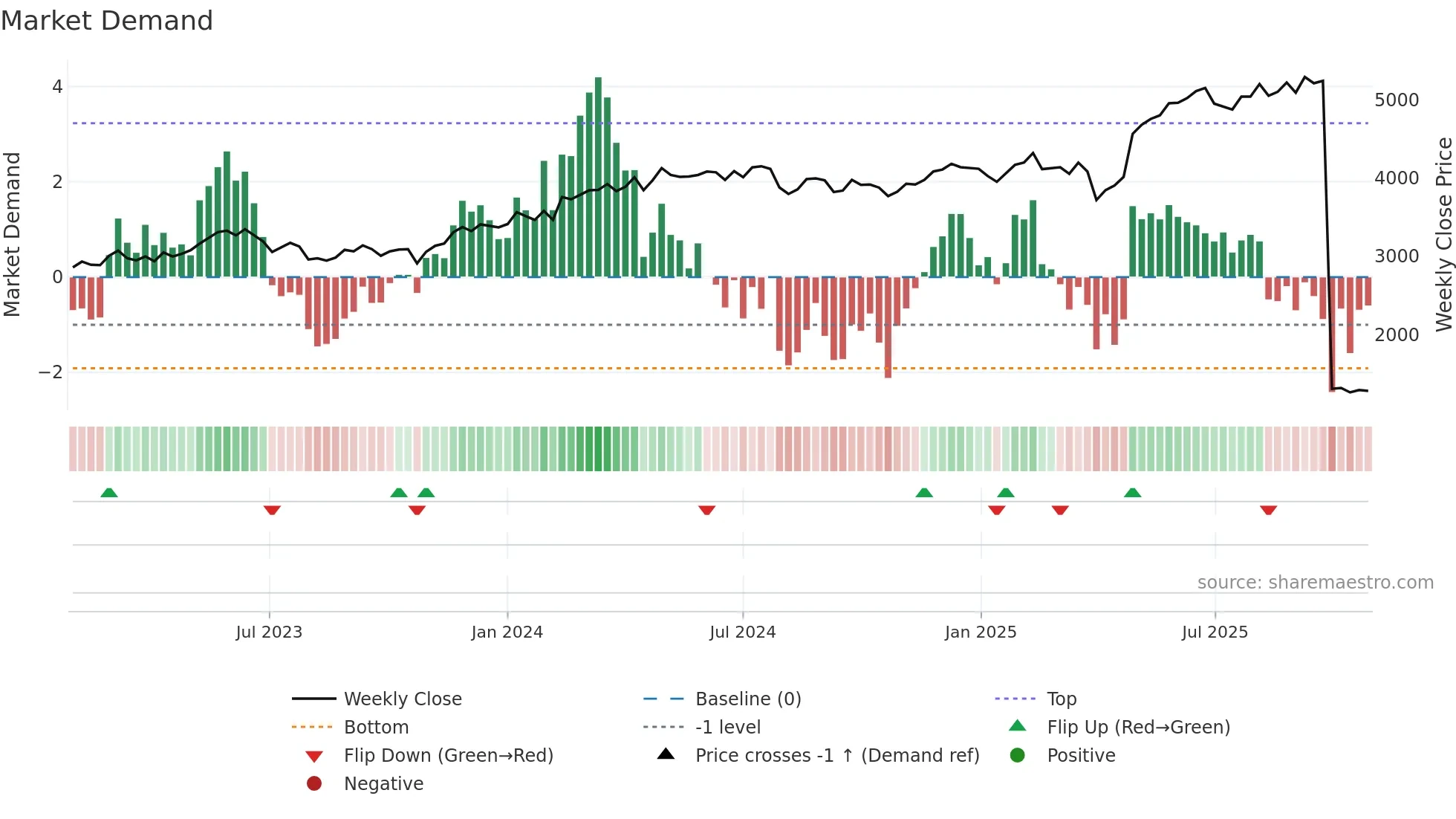 9682 weekly Market Demand chart
