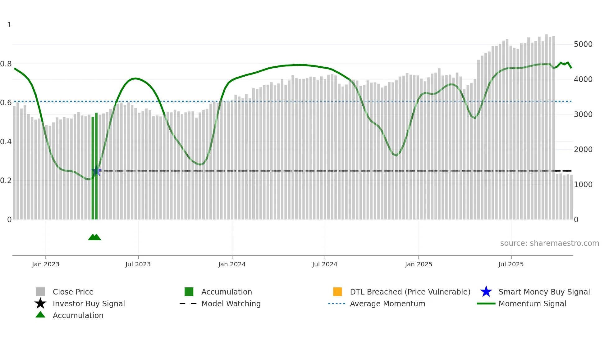 9682 weekly Smart Money chart