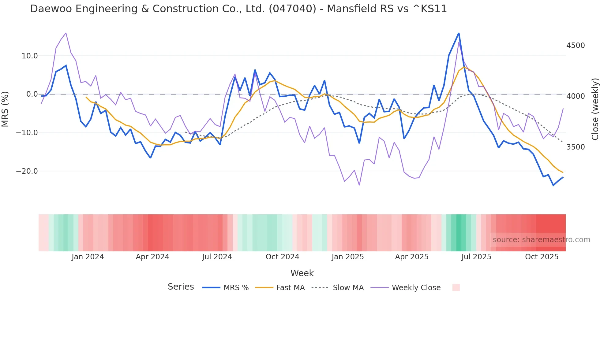 047040 Mansfield Relative Strength chart