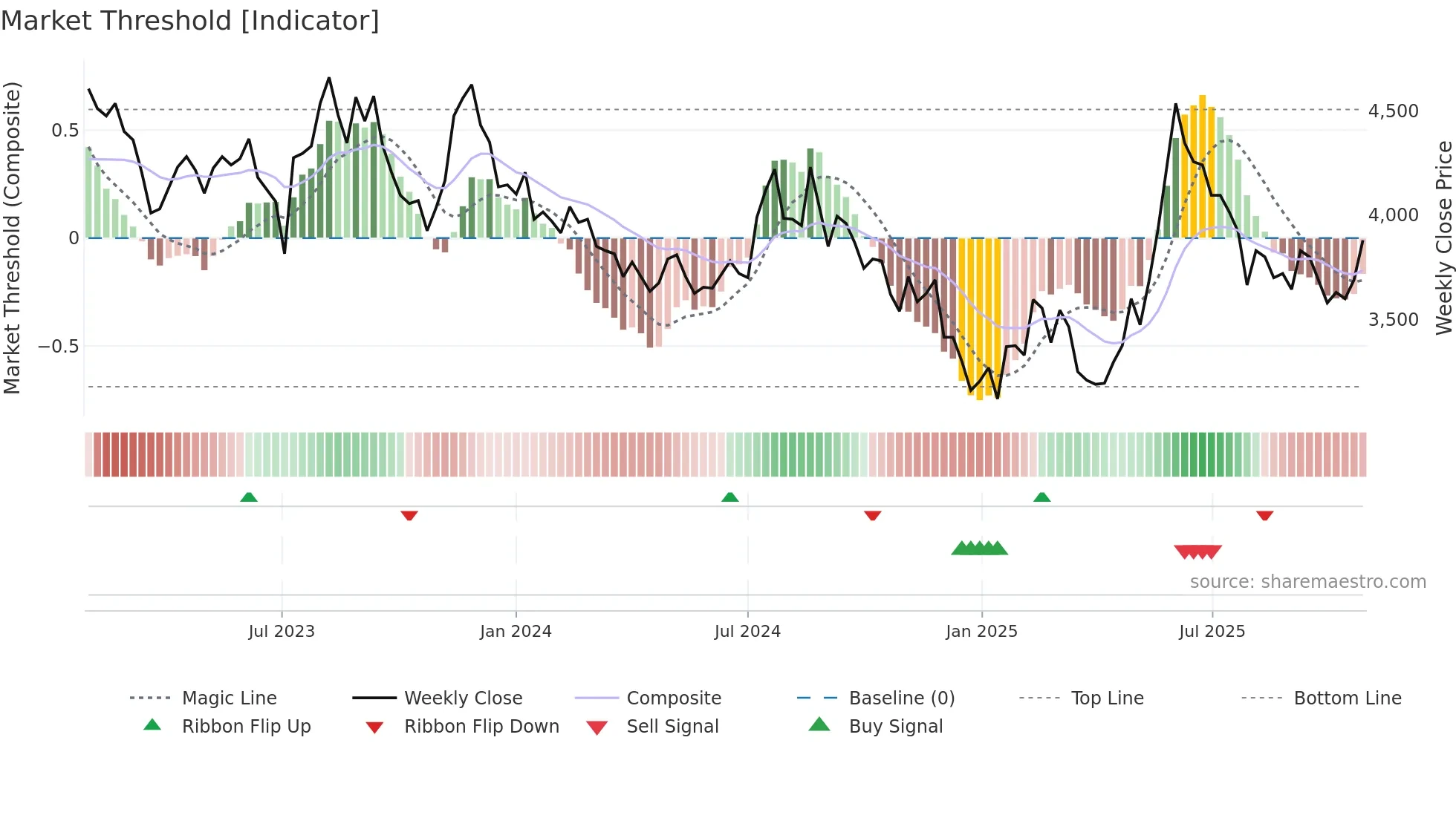 047040 weekly Market Threshold chart
