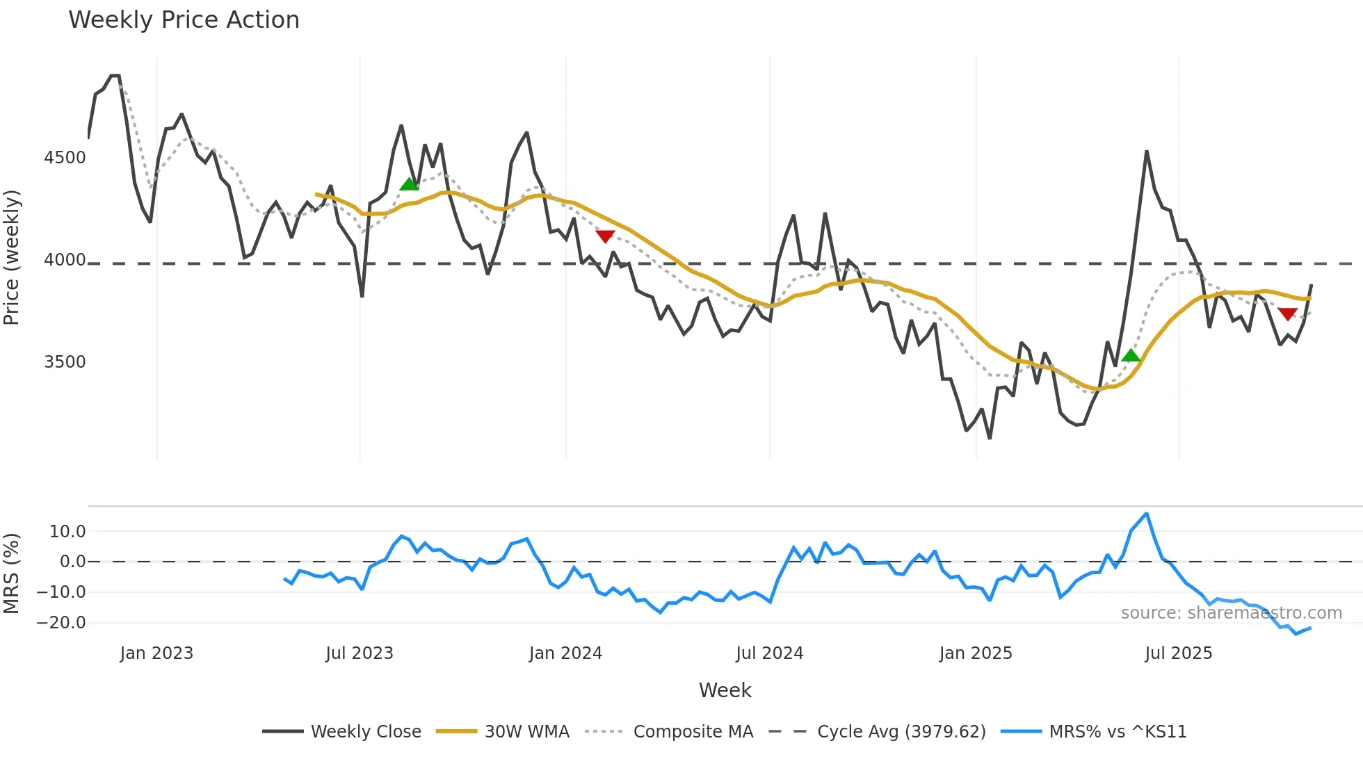 047040 weekly Price Action chart, closing 2025-10-27