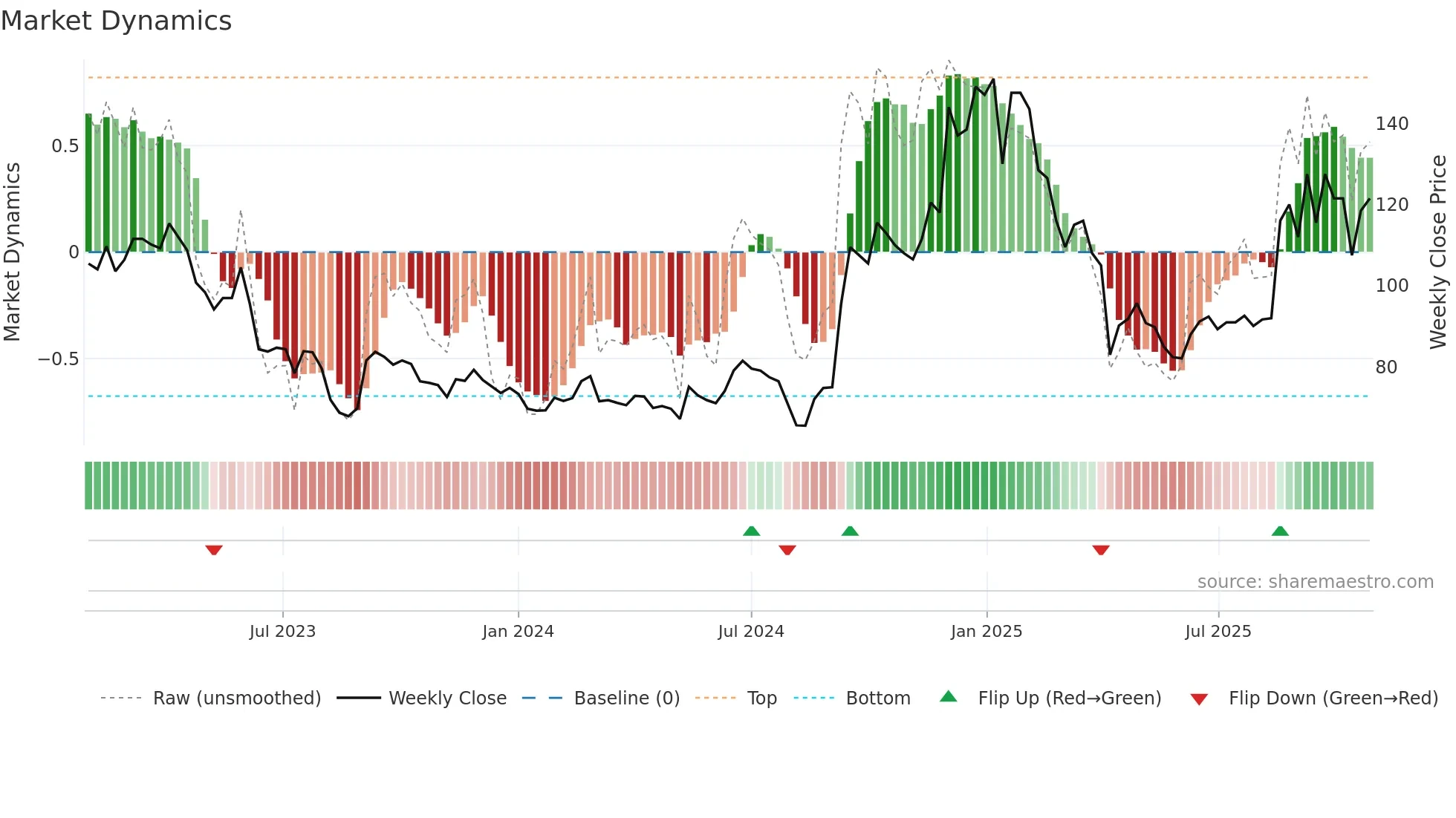 4977 weekly Market Dynamics chart
