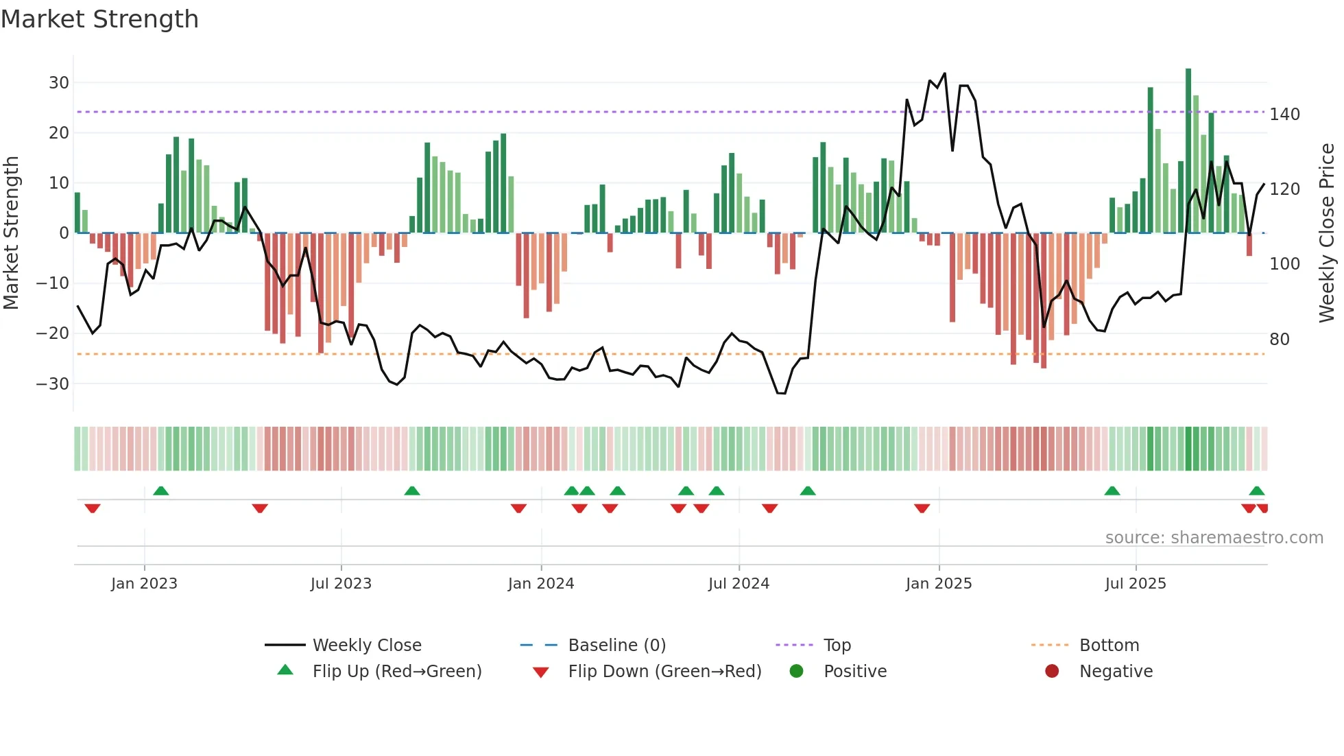 4977 weekly Market Strength chart