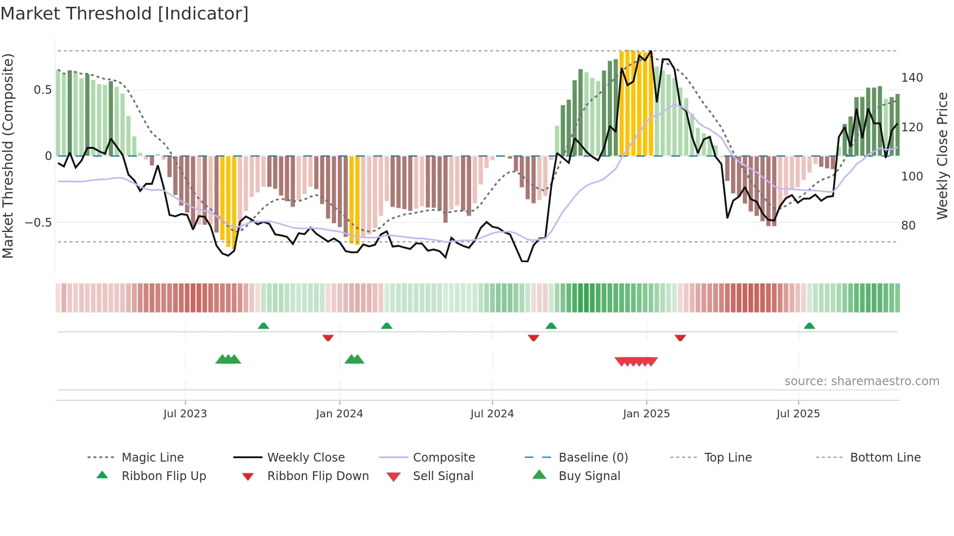 4977 weekly Market Threshold chart
