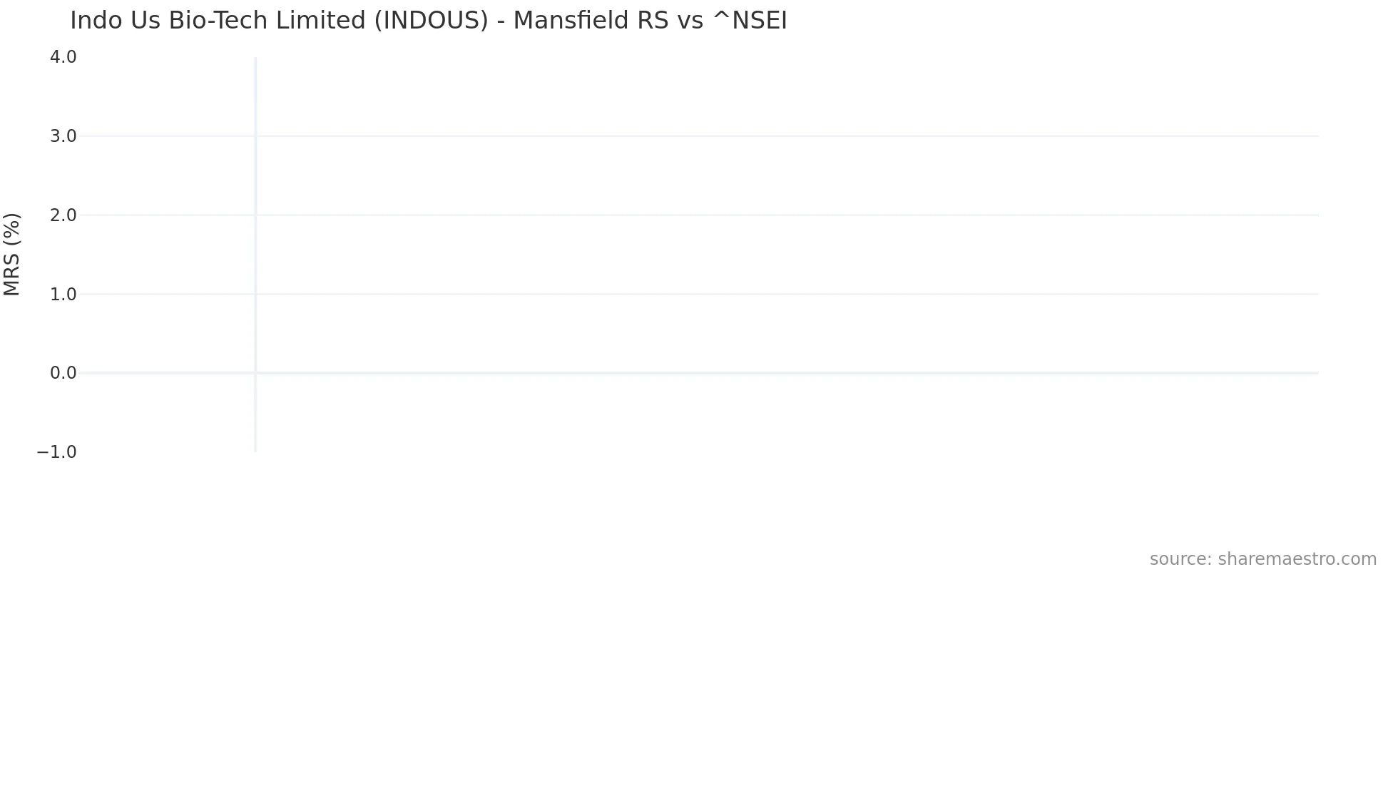 INDOUS Mansfield Relative Strength chart