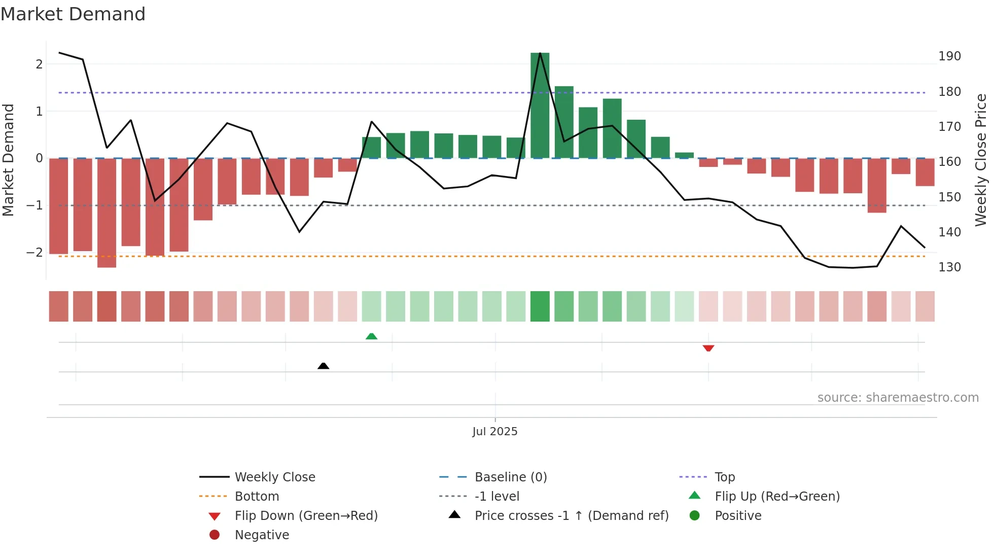 INDOUS weekly Market Demand chart