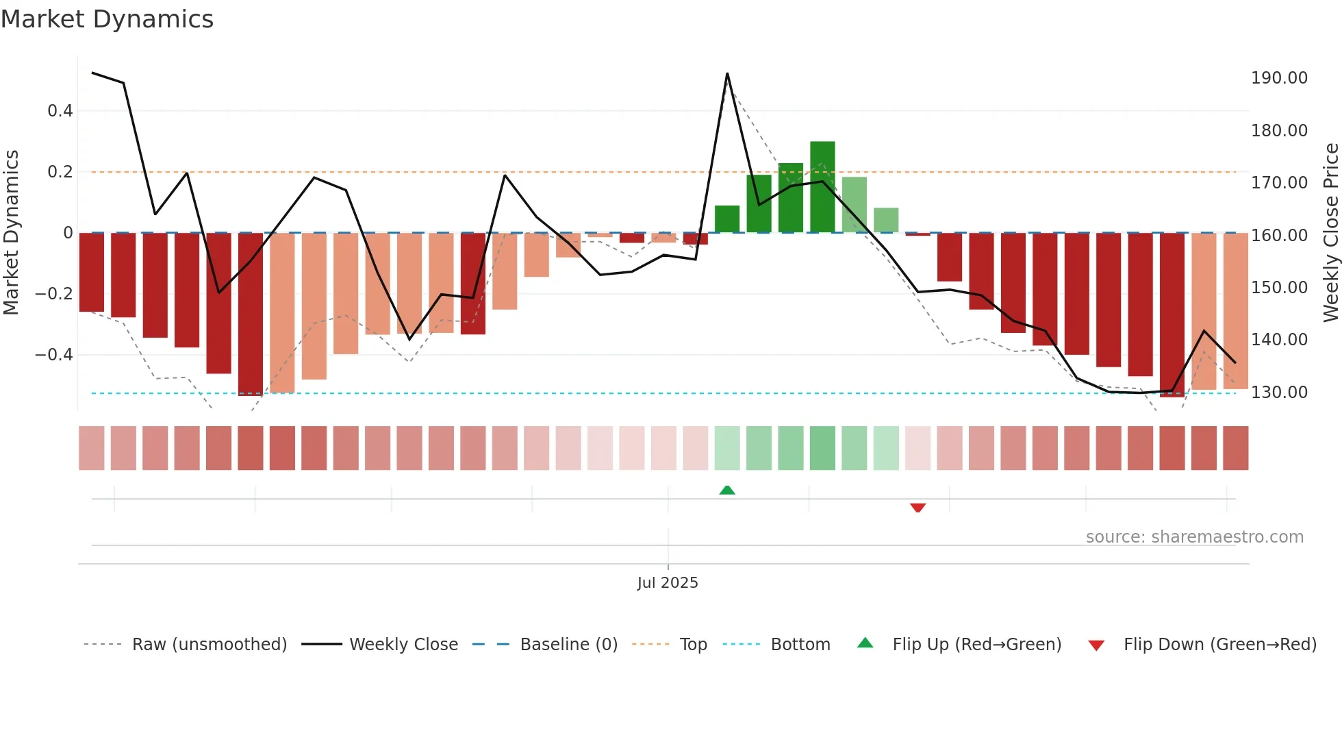 INDOUS weekly Market Dynamics chart