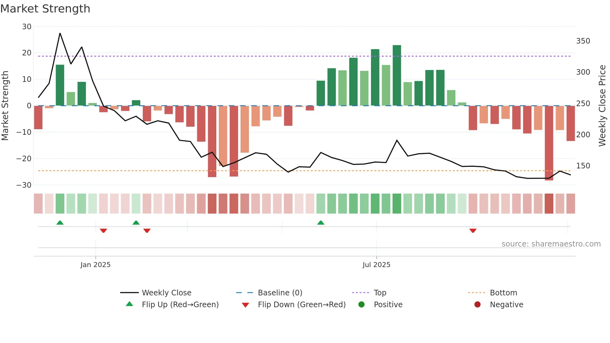 INDOUS weekly Market Strength chart