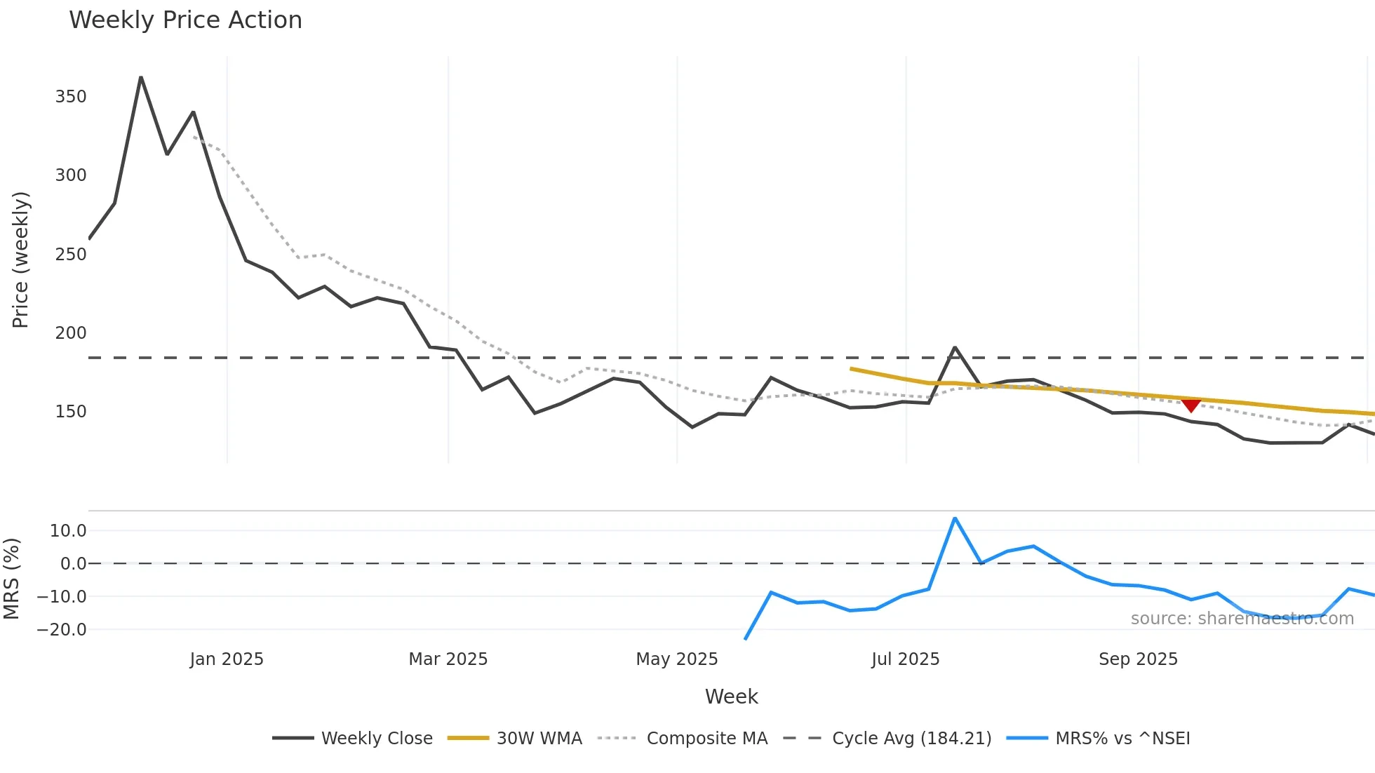 INDOUS weekly Price Action chart, closing 2025-10-27