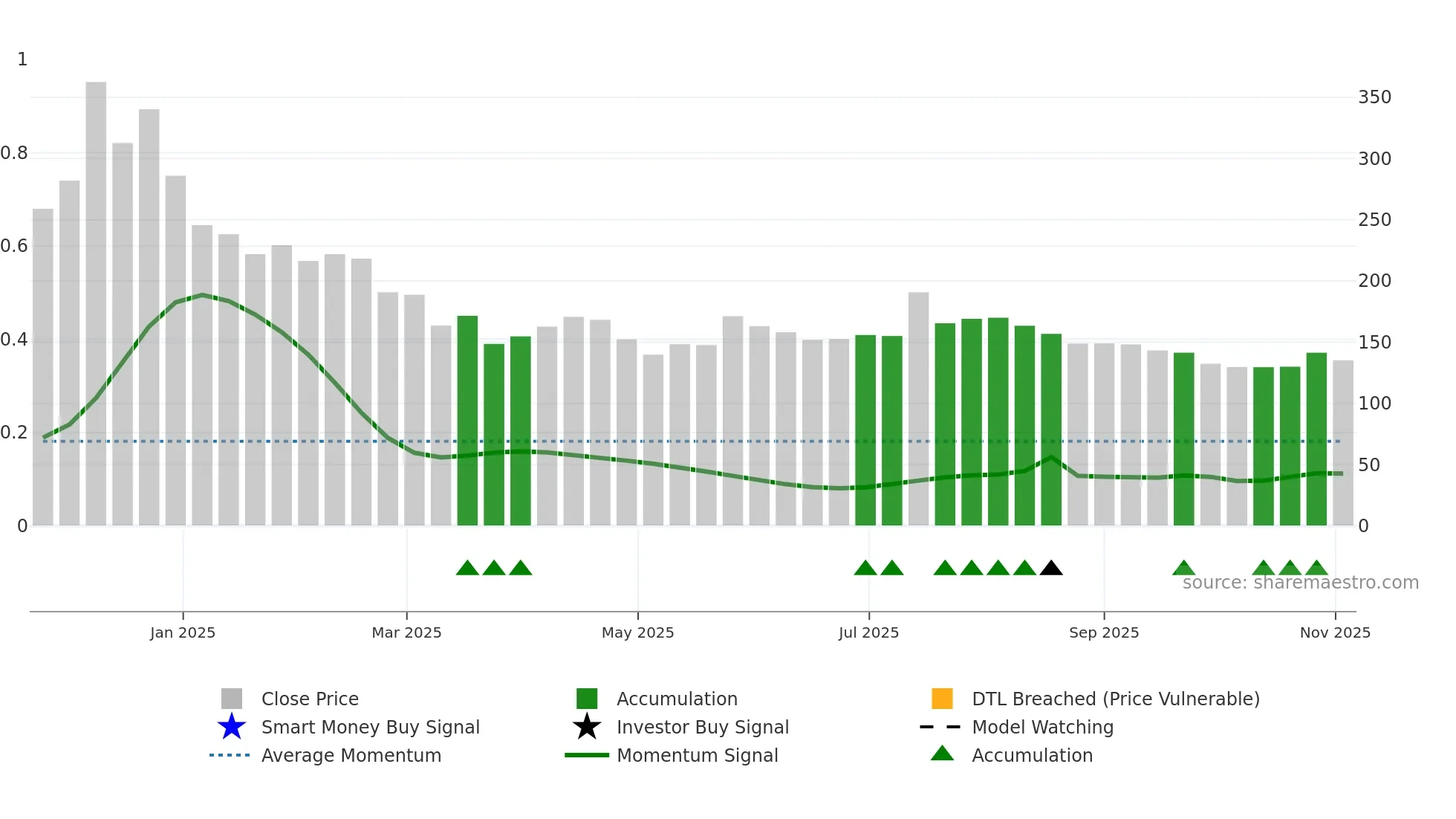 INDOUS weekly Smart Money chart