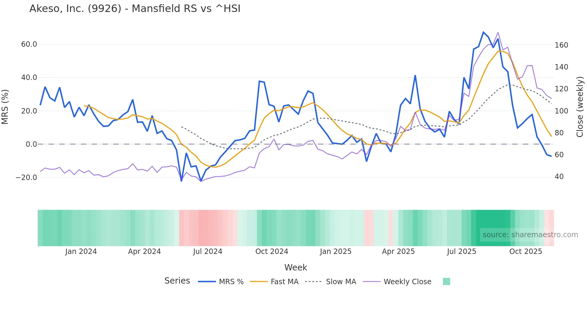 9926 Mansfield Relative Strength chart
