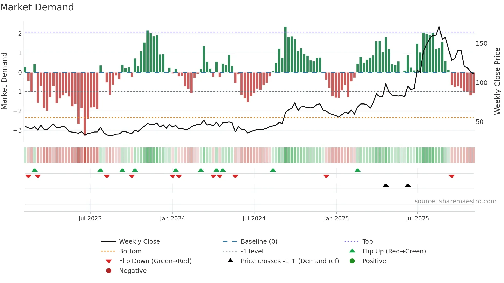 9926 weekly Market Demand chart