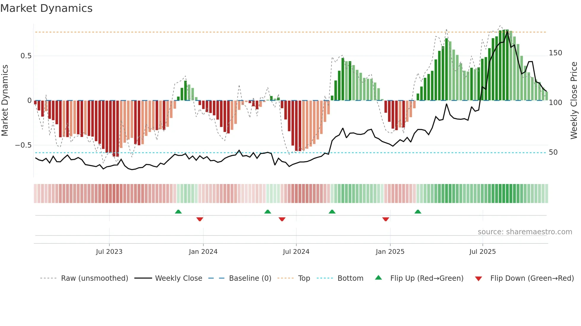 9926 weekly Market Dynamics chart
