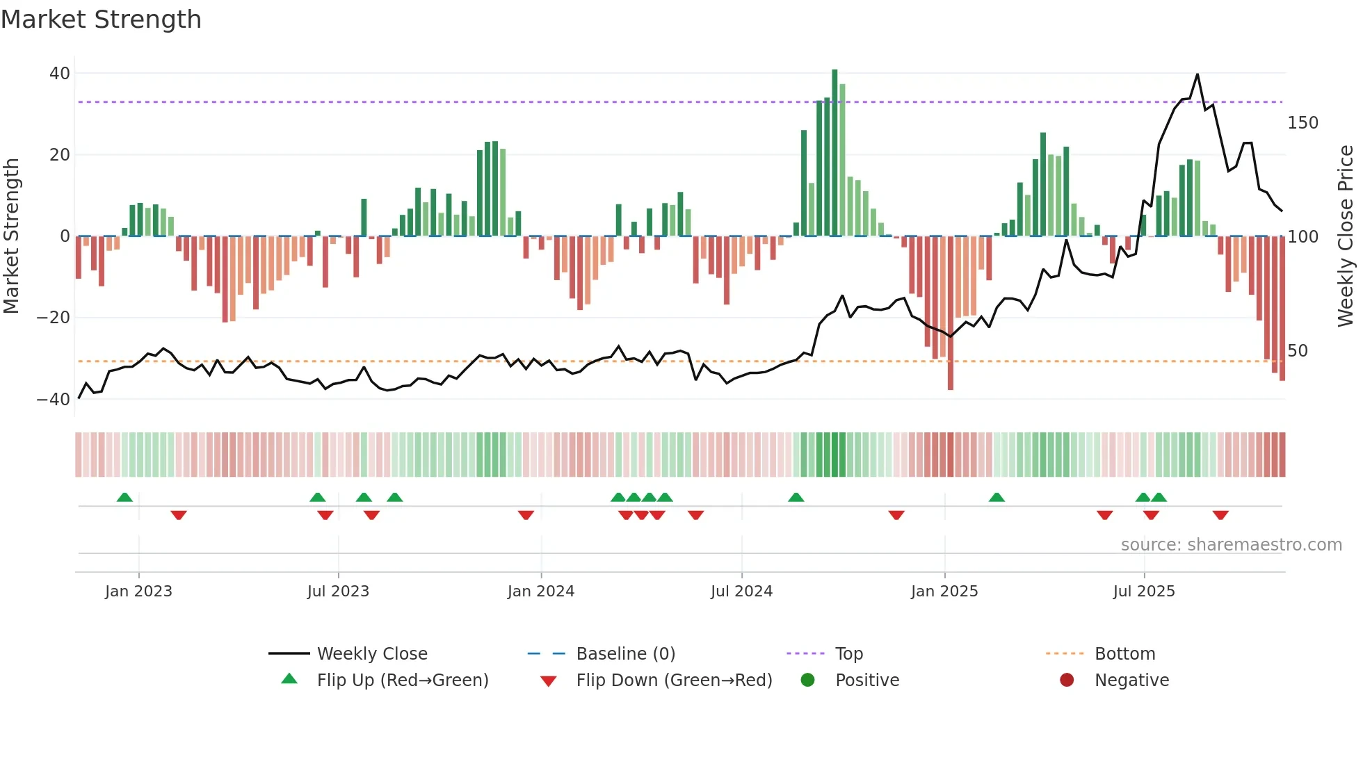 9926 weekly Market Strength chart