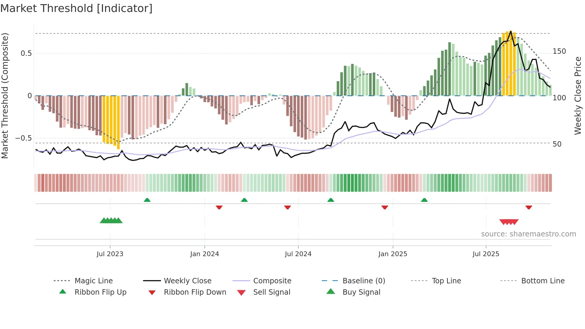 9926 weekly Market Threshold chart