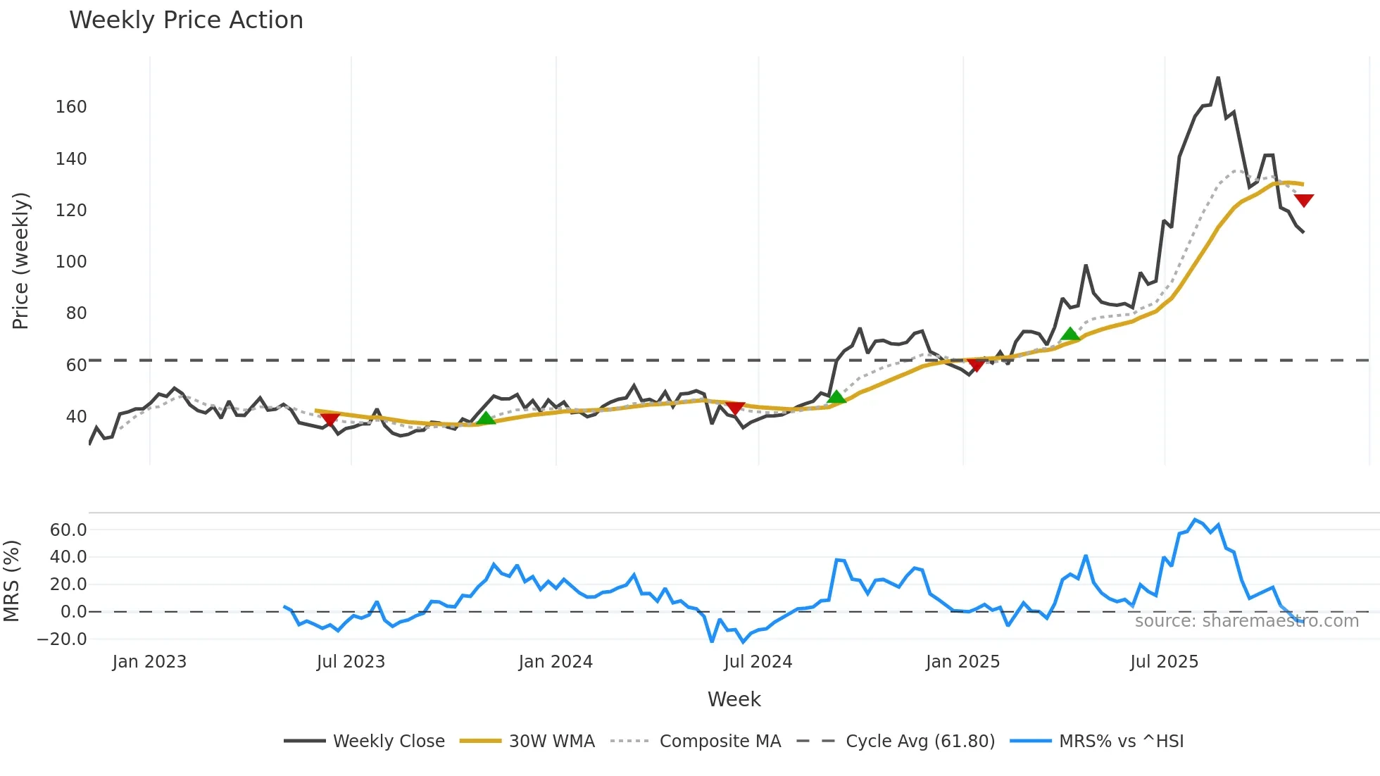 9926 weekly Price Action chart, closing 2025-11-03
